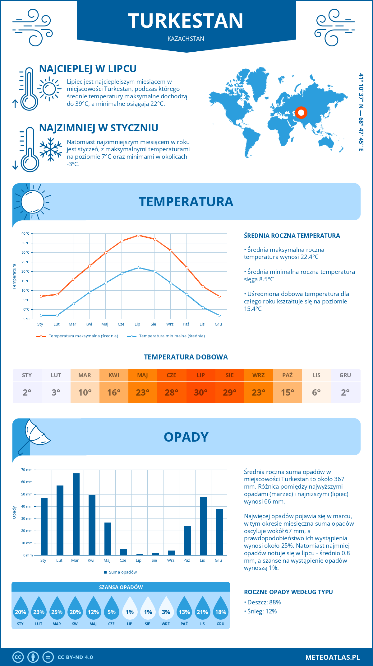 Pogoda Turkestan (Kazachstan). Temperatura oraz opady.