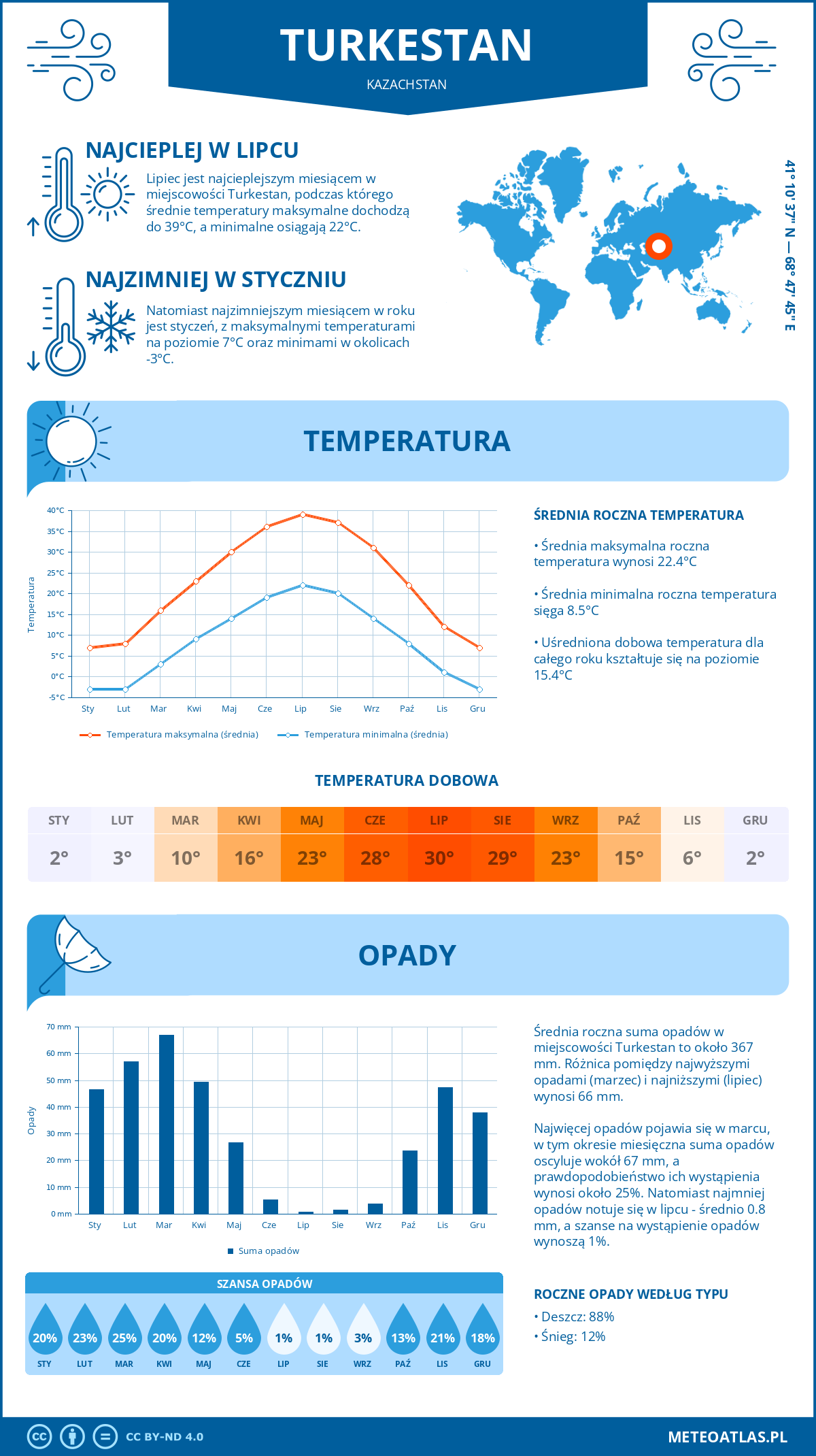 Infografika: Turkestan (Kazachstan) – miesięczne temperatury i opady z wykresami rocznych trendów pogodowych