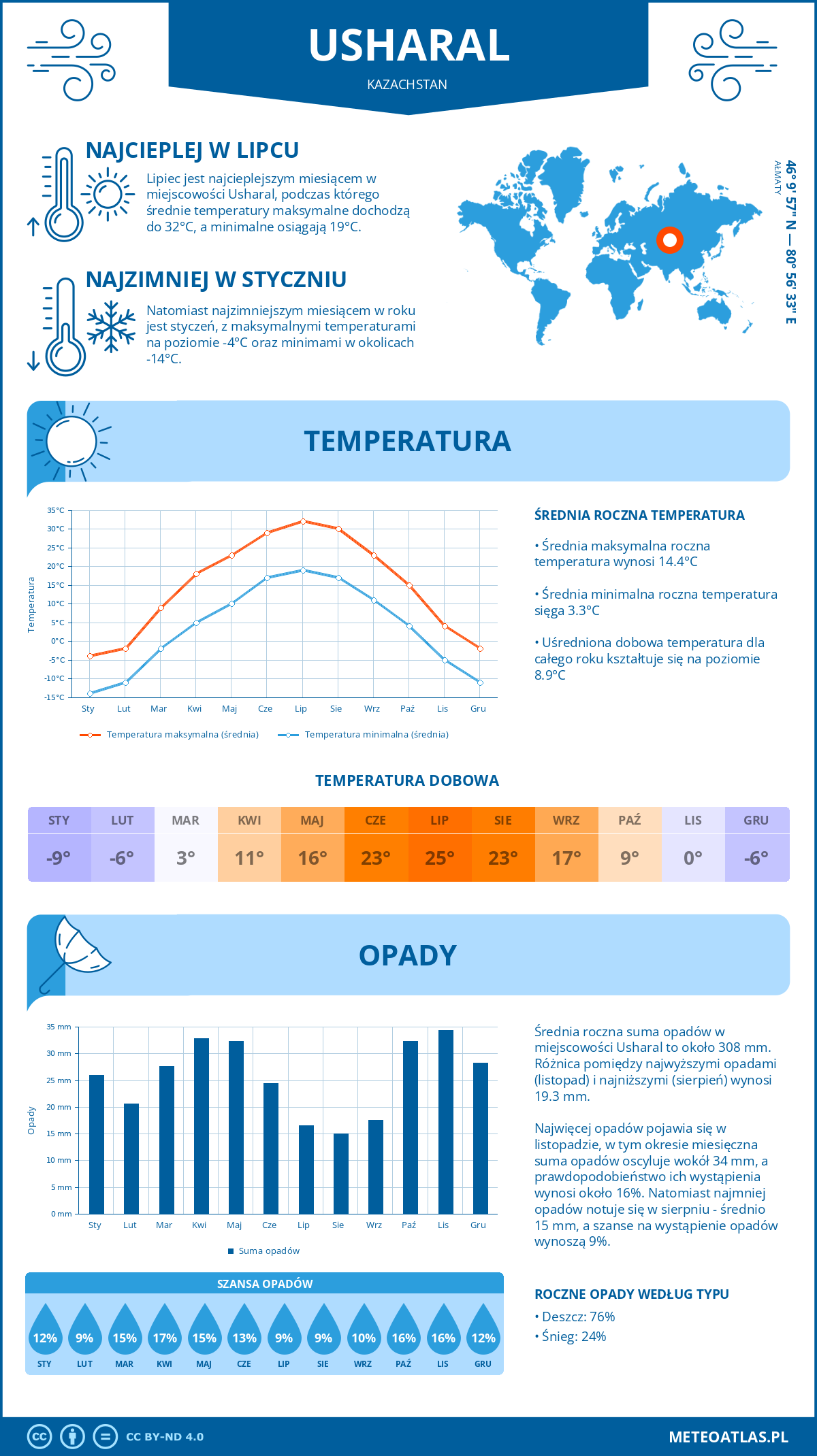 Infografika: Üszarał (Kazachstan) – miesięczne temperatury i opady z wykresami rocznych trendów pogodowych