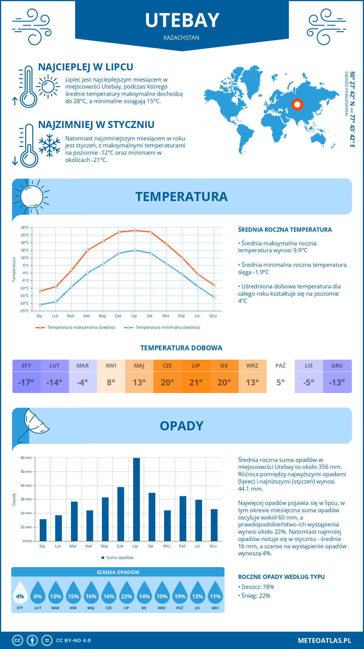 Infografika: Utebay (Kazachstan) – miesięczne temperatury i opady z wykresami rocznych trendów pogodowych