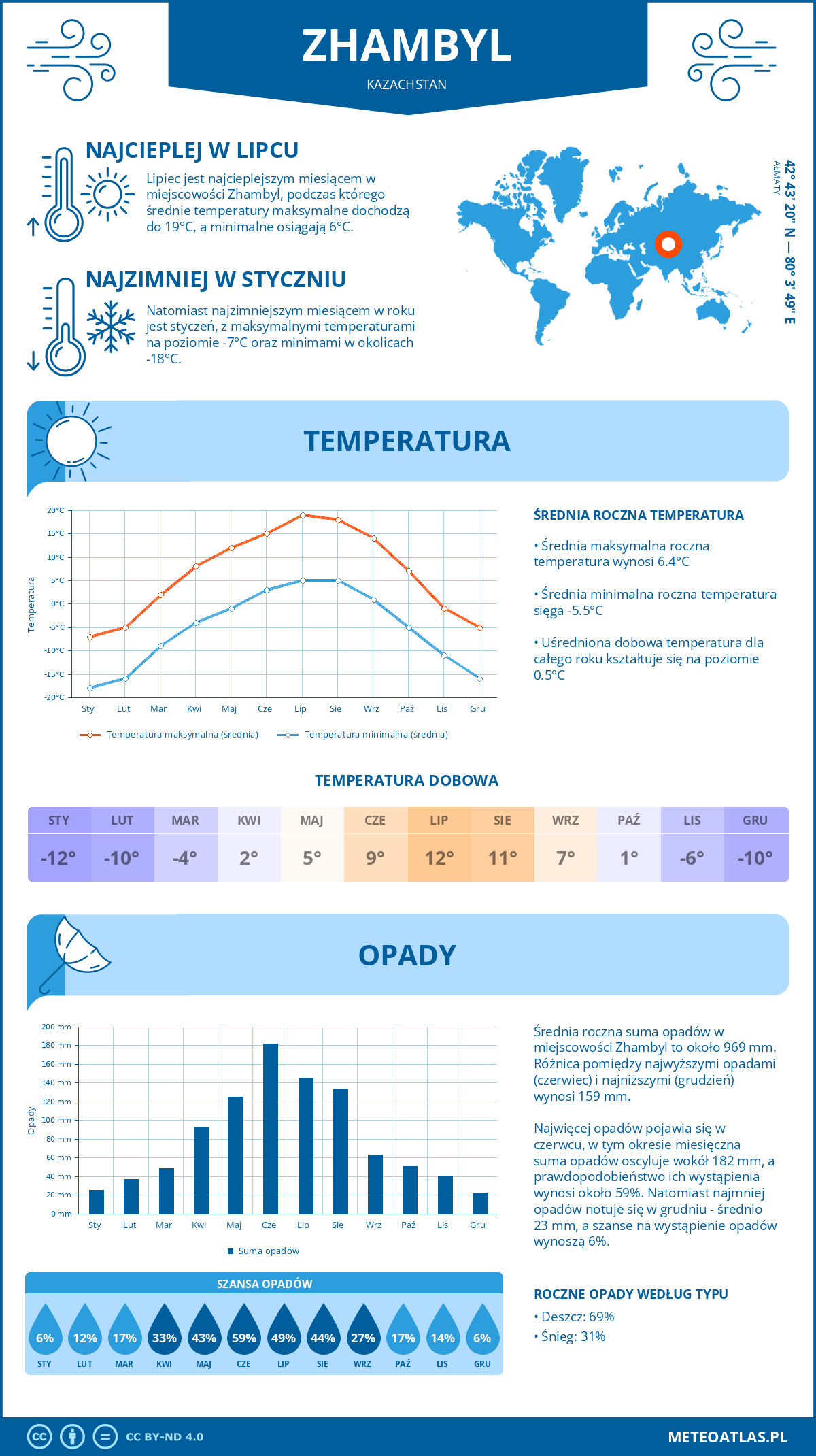 Pogoda Zhambyl (Kazachstan). Temperatura oraz opady.
