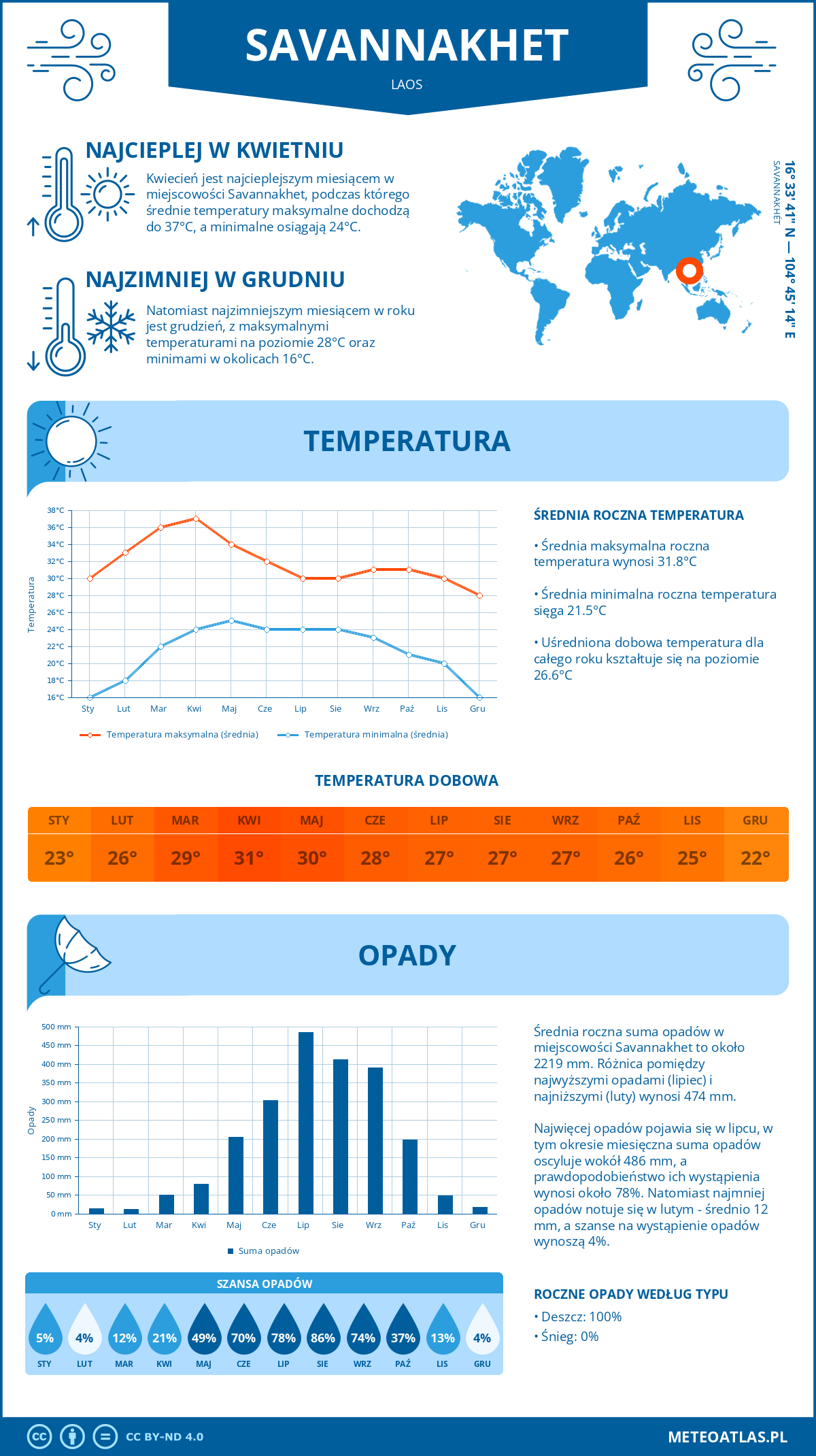 Infografika: Savannakhet (Laos) – miesięczne temperatury i opady z wykresami rocznych trendów pogodowych