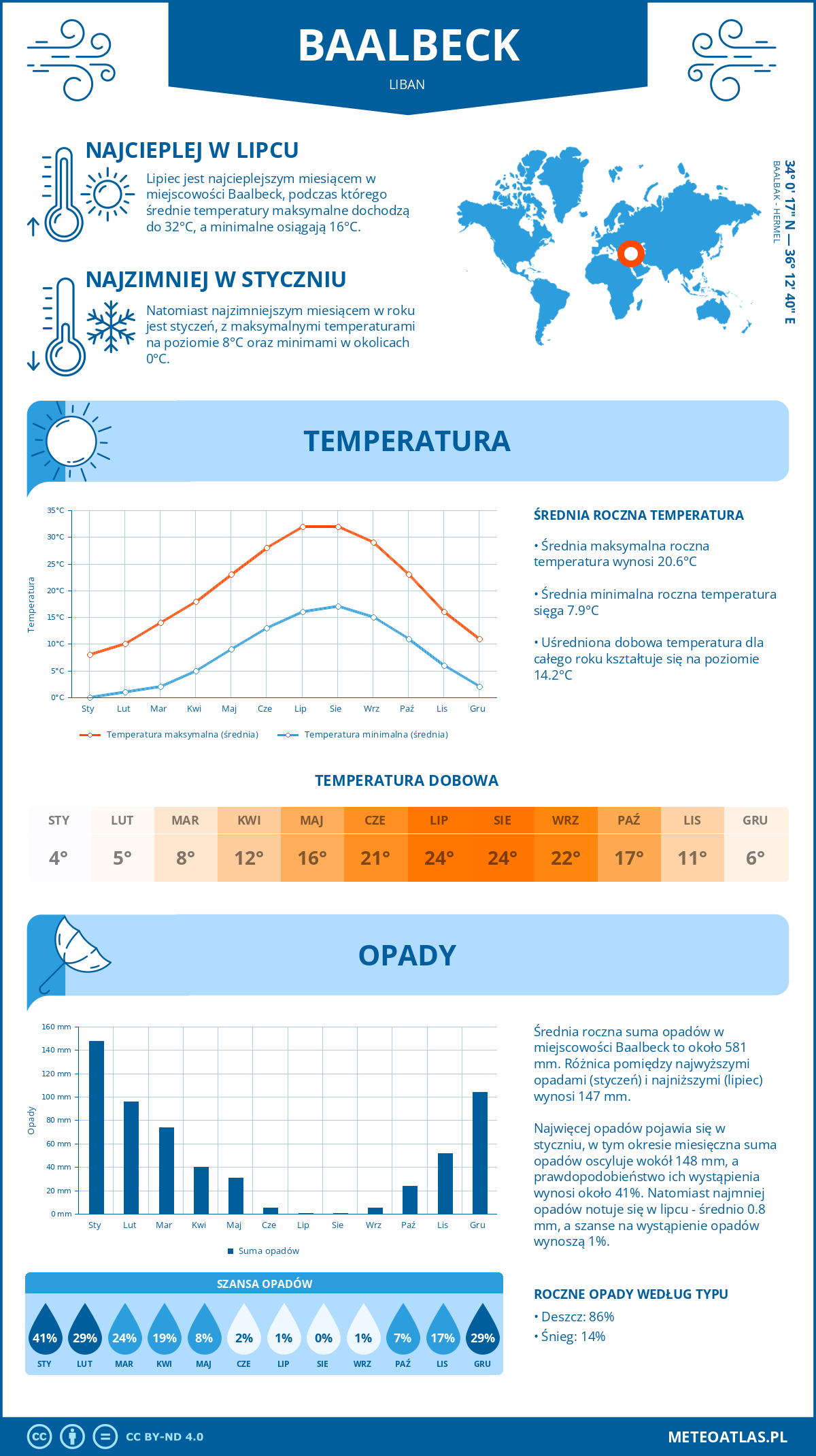 Pogoda Baalbeck (Liban). Temperatura oraz opady.