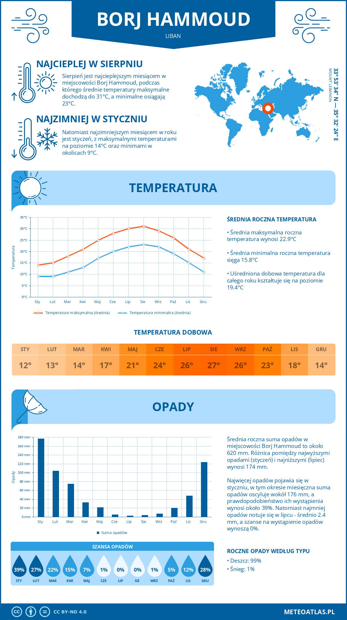 Infografika: Borj Hammoud (Liban) – miesięczne temperatury i opady z wykresami rocznych trendów pogodowych