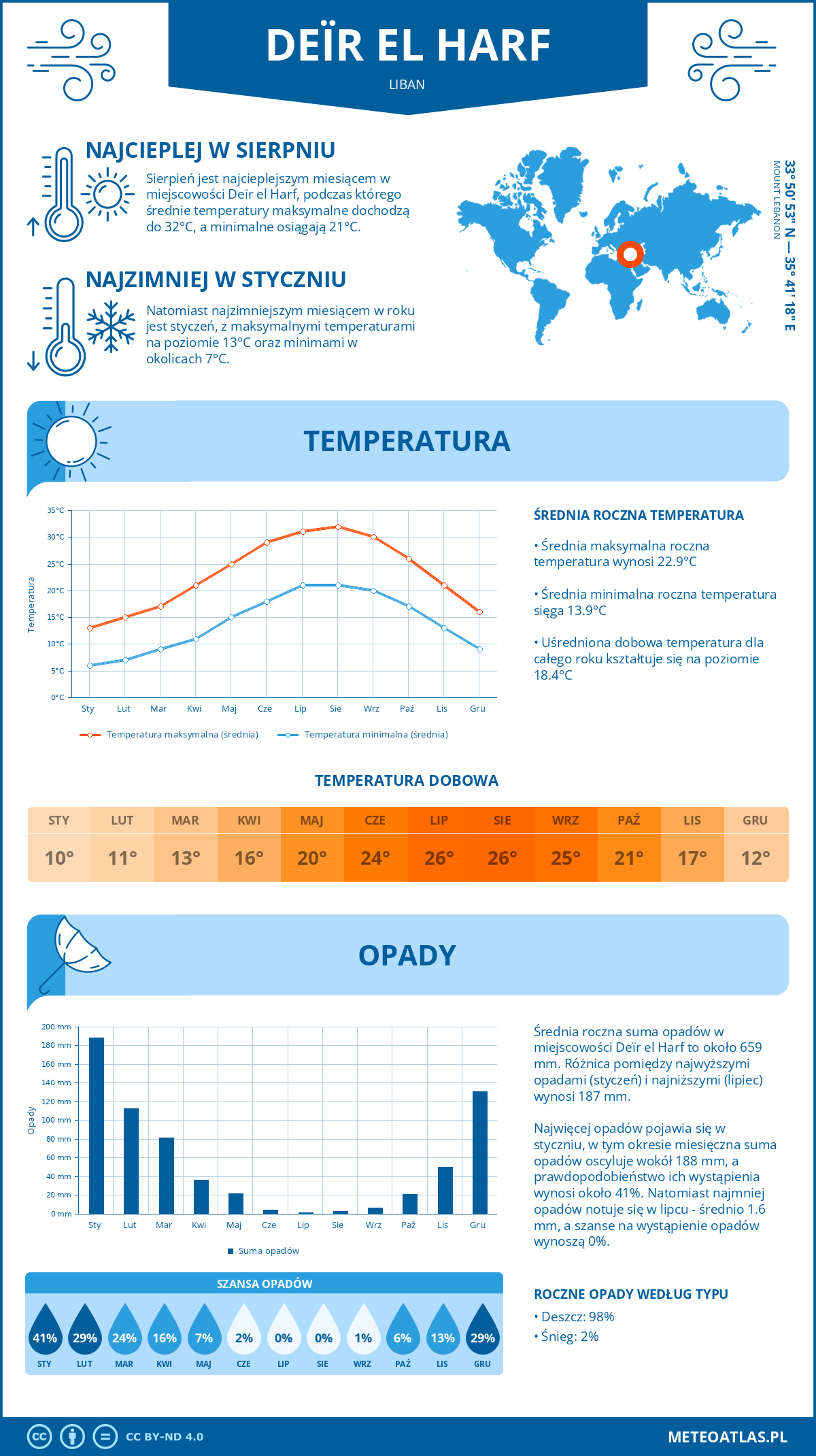 Infografika: Deïr el Harf (Liban) – miesięczne temperatury i opady z wykresami rocznych trendów pogodowych