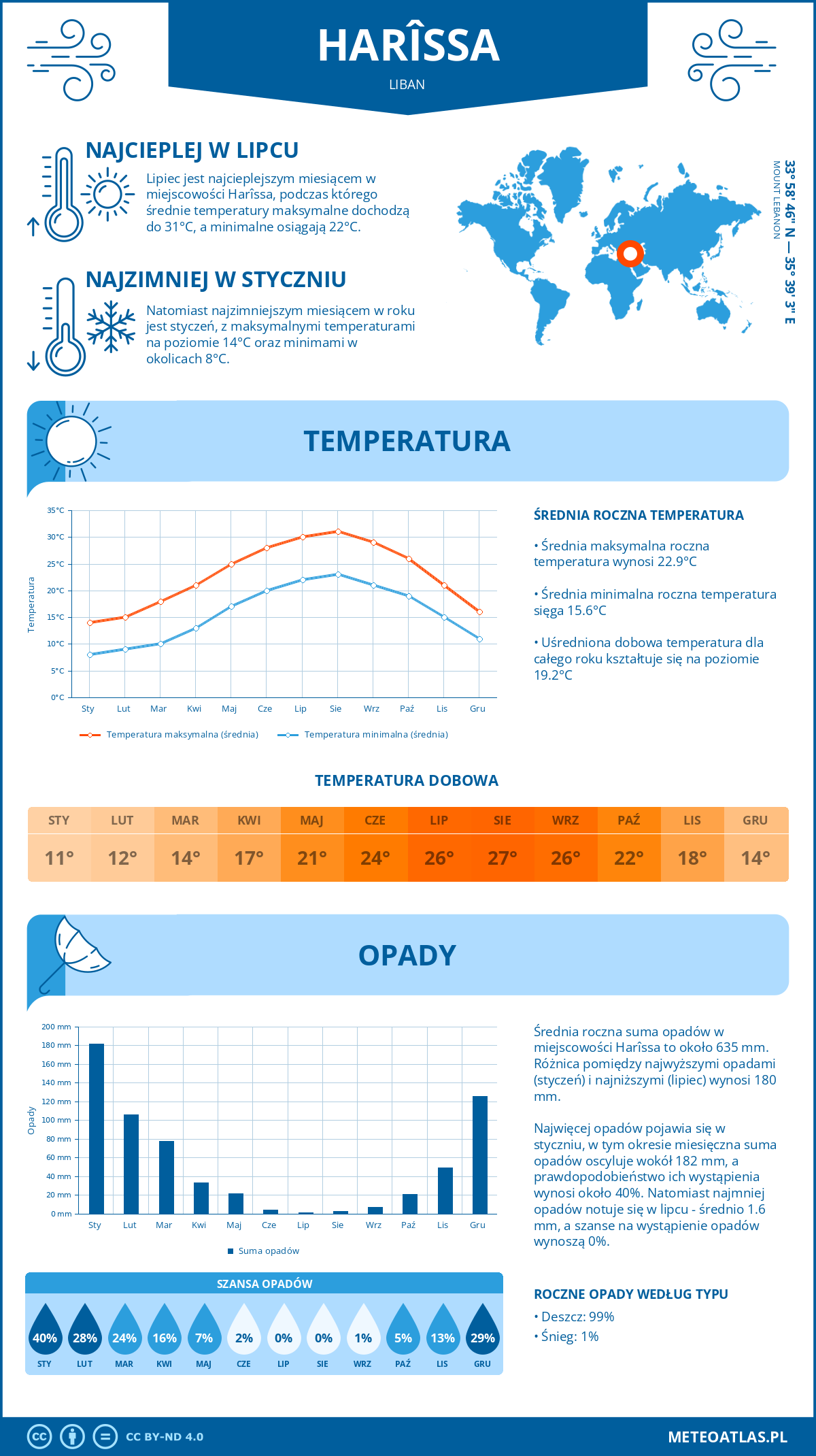 Pogoda Harisa (Liban). Temperatura oraz opady.