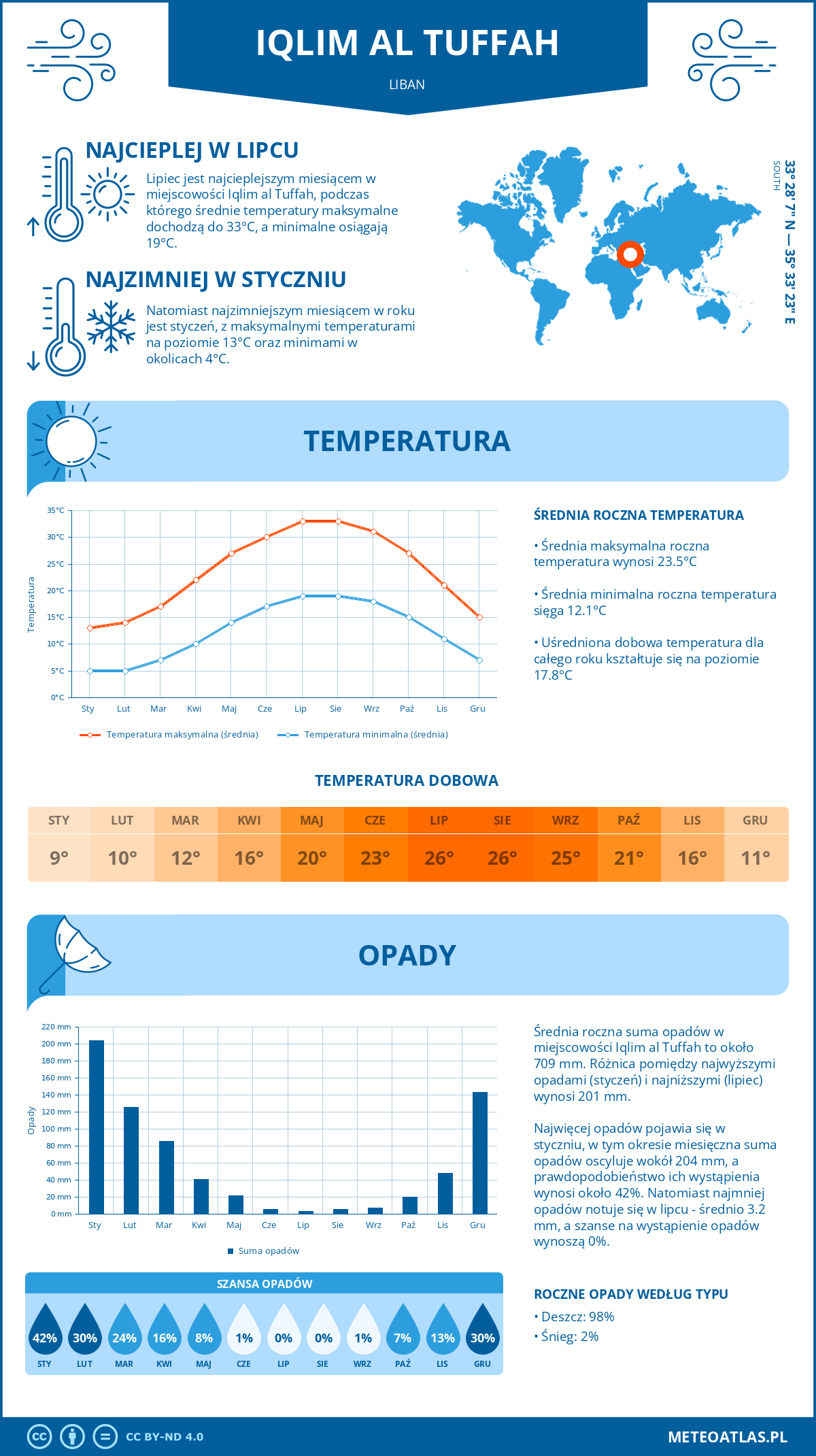 Infografika: Iqlim al Tuffah (Liban) – miesięczne temperatury i opady z wykresami rocznych trendów pogodowych