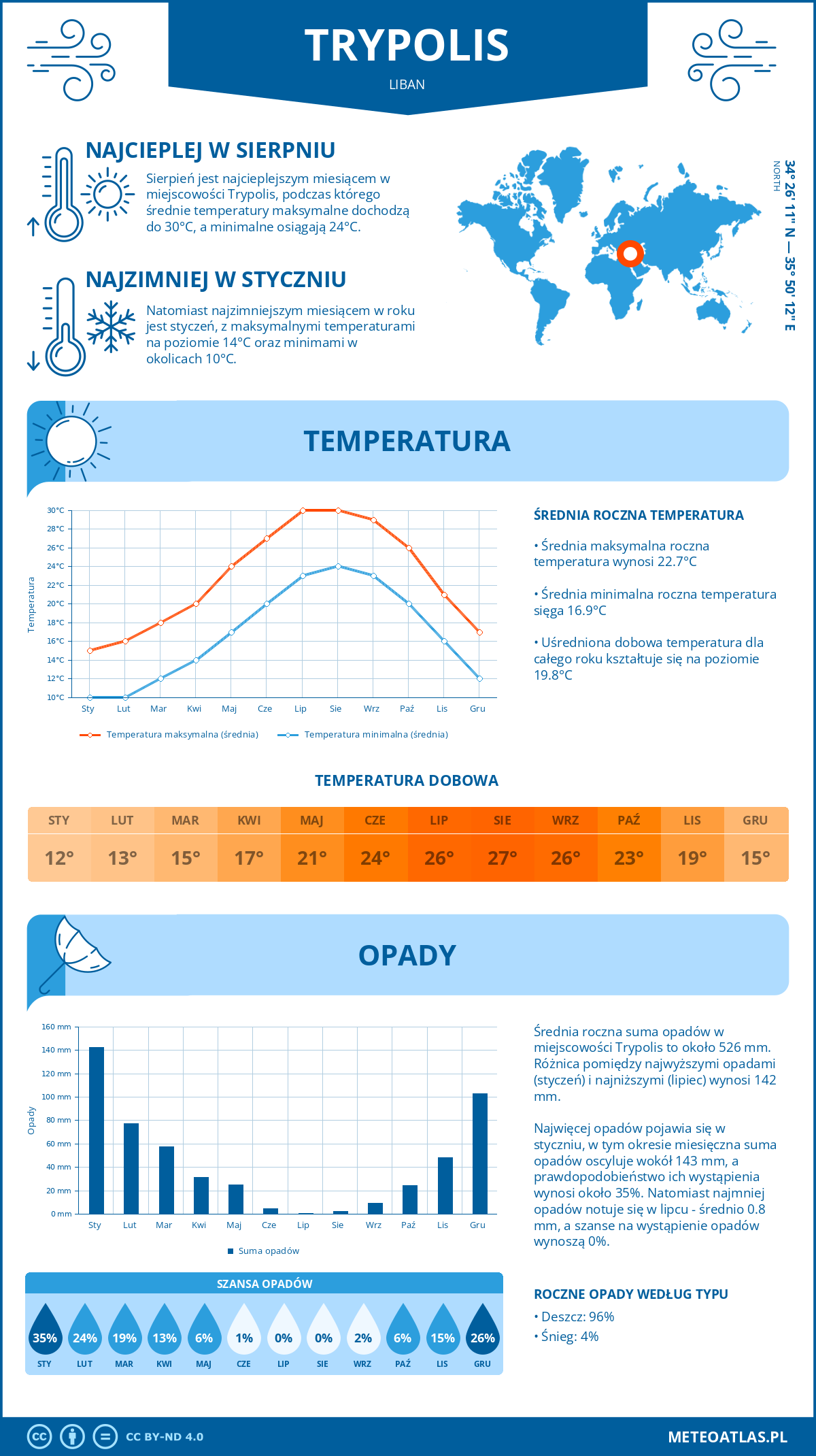 Infografika: Trypolis (Liban) – miesięczne temperatury i opady z wykresami rocznych trendów pogodowych