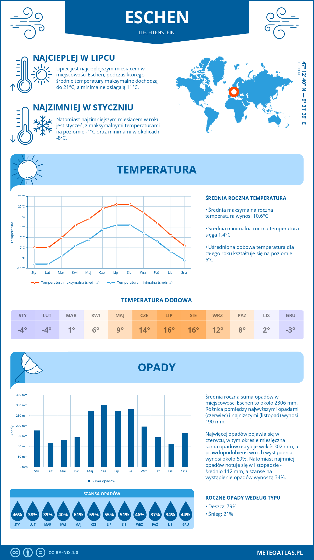 Infografika: Eschen (Liechtenstein) – miesięczne temperatury i opady z wykresami rocznych trendów pogodowych