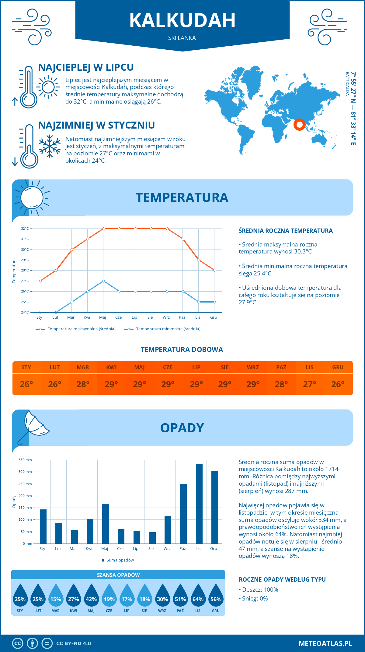 Infografika: Kalkudah (Sri Lanka) – miesięczne temperatury i opady z wykresami rocznych trendów pogodowych