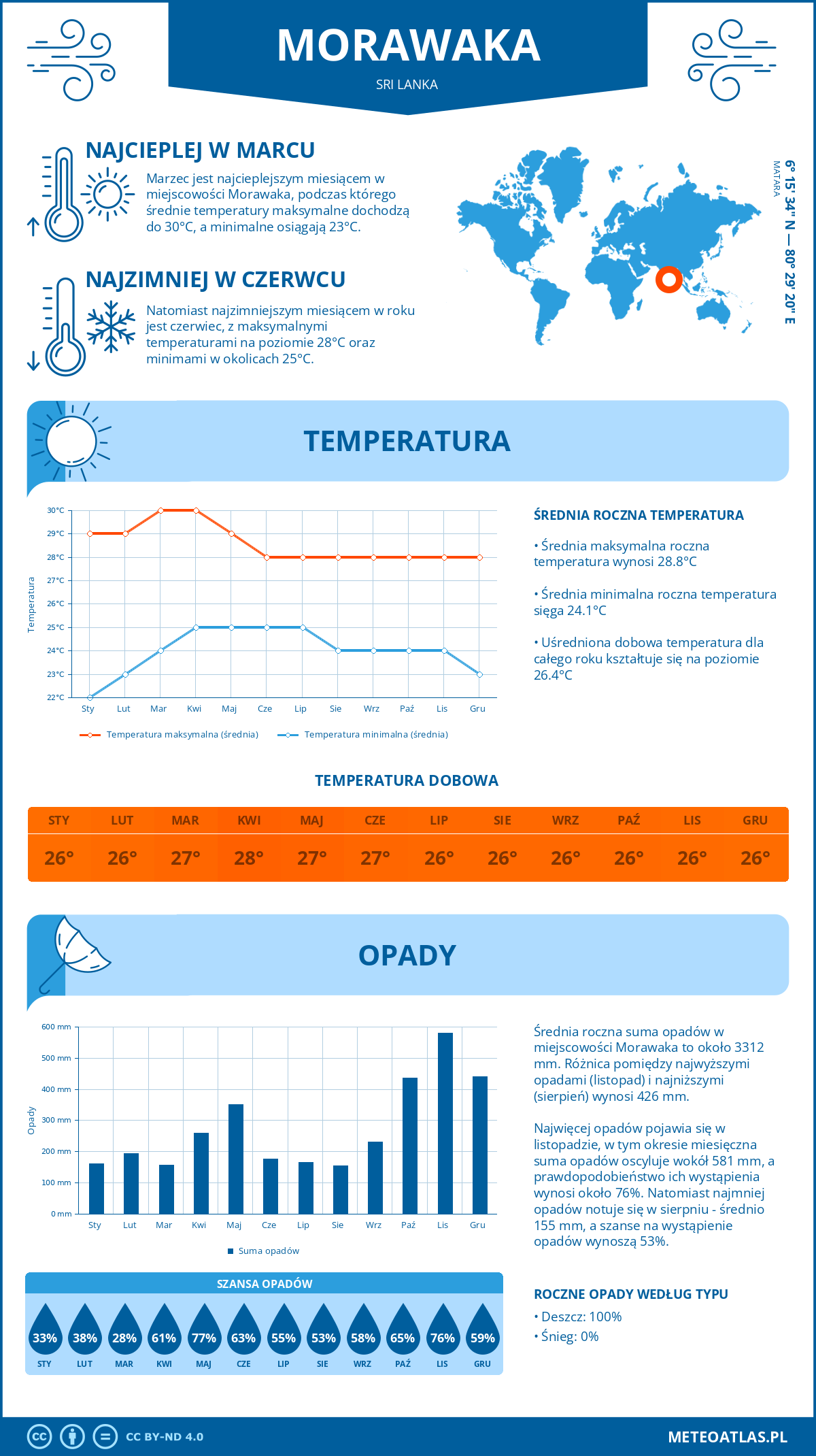 Infografika: Morawaka (Sri Lanka) – miesięczne temperatury i opady z wykresami rocznych trendów pogodowych