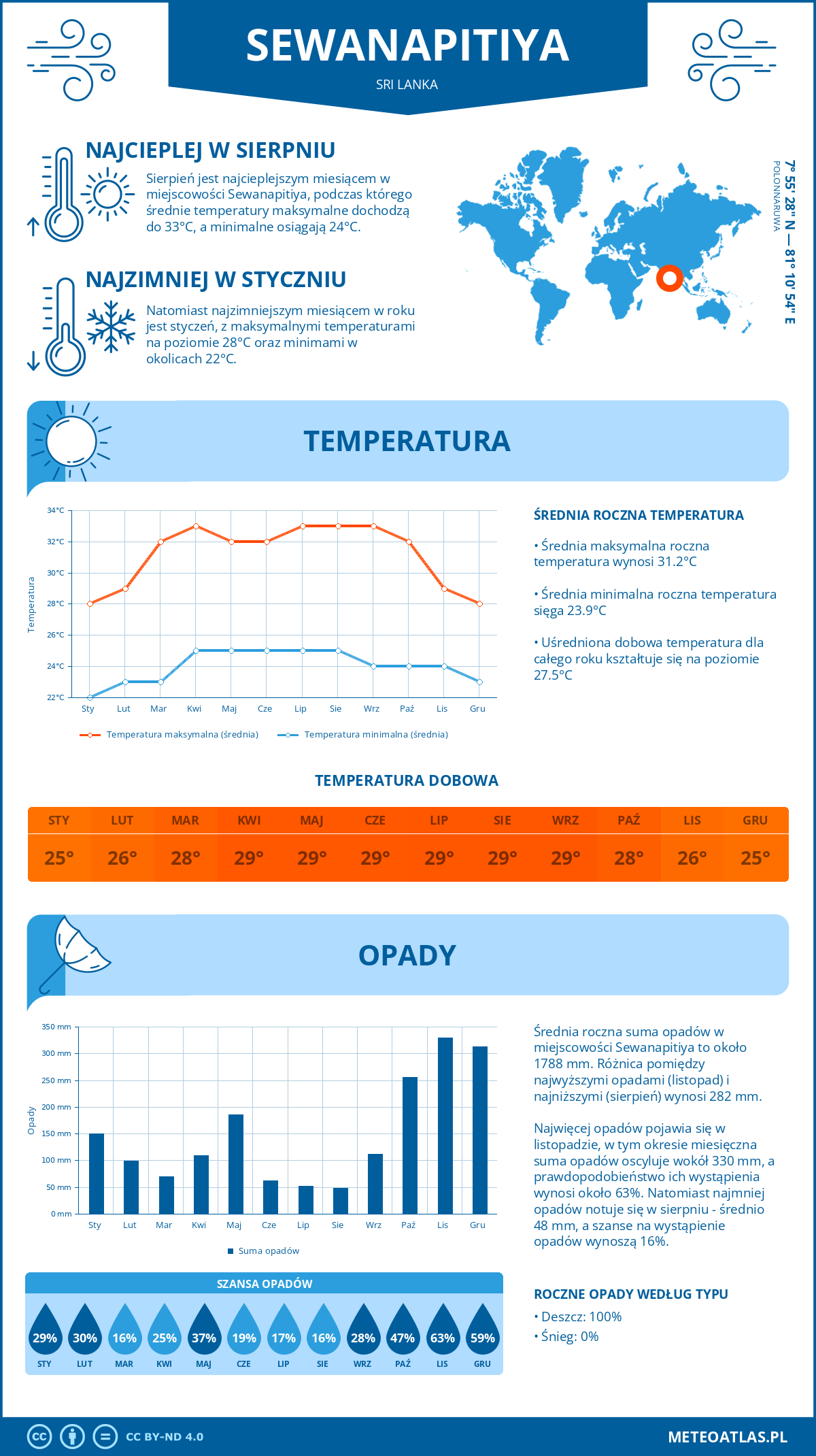 Infografika: Sewanapitiya (Sri Lanka) – miesięczne temperatury i opady z wykresami rocznych trendów pogodowych