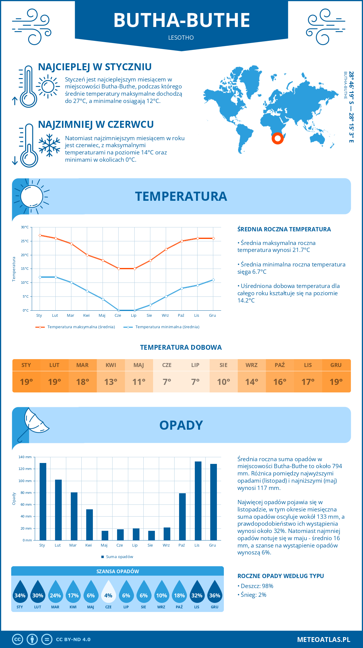 Infografika: Butha-Buthe (Lesotho) – miesięczne temperatury i opady z wykresami rocznych trendów pogodowych