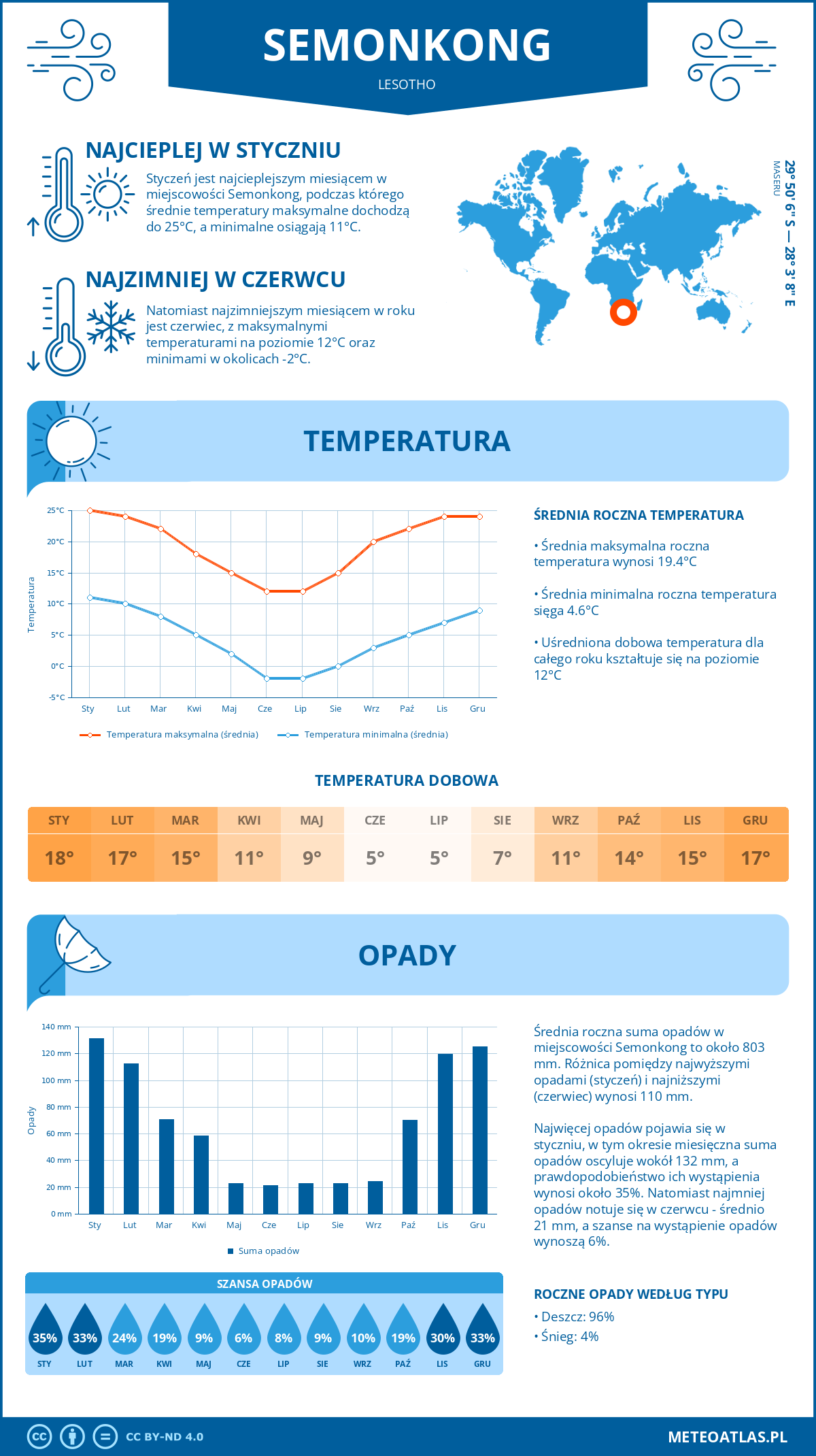 Infografika: Semonkong (Lesotho) – miesięczne temperatury i opady z wykresami rocznych trendów pogodowych