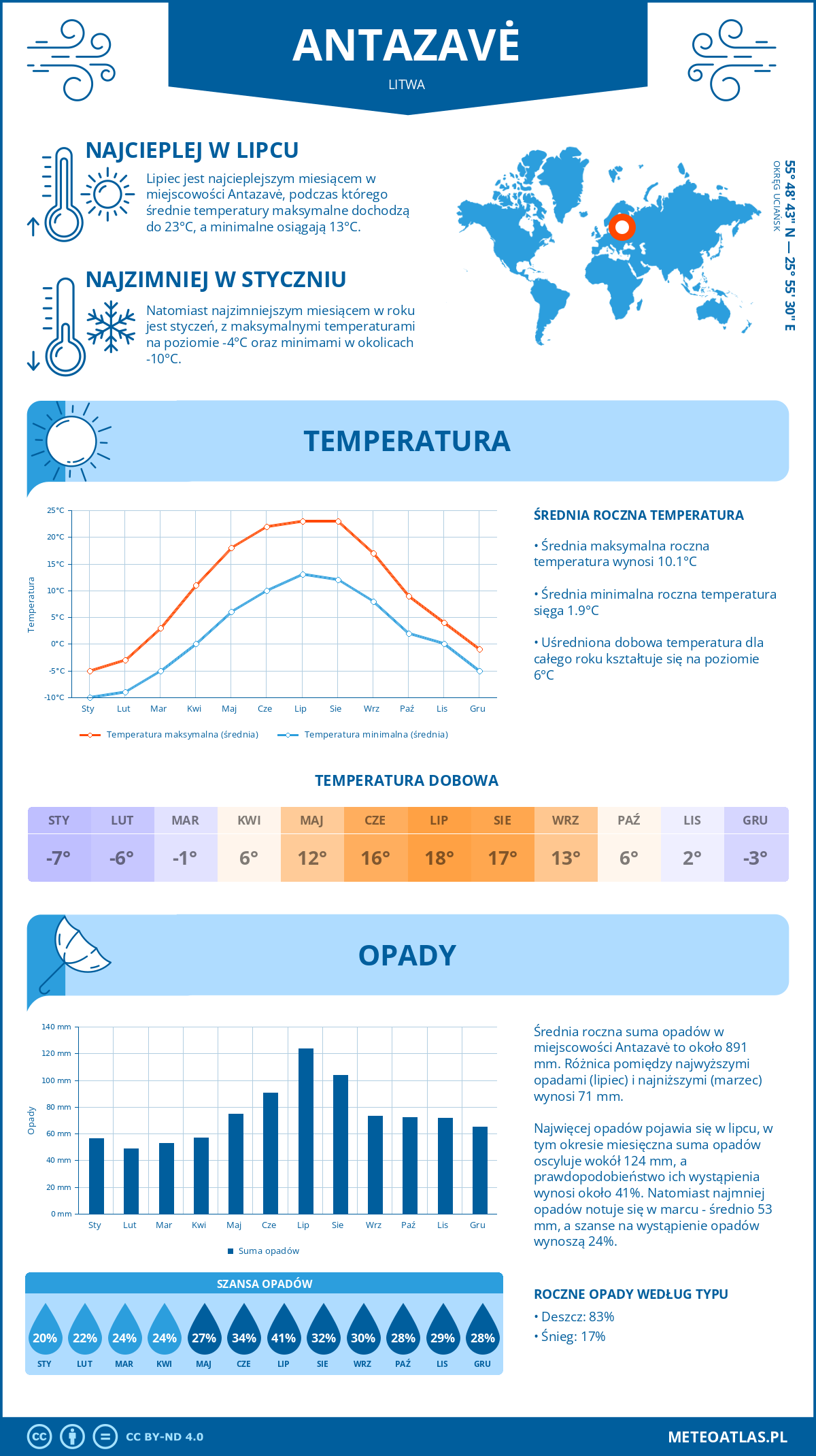 Infografika: Antazavė (Litwa) – miesięczne temperatury i opady z wykresami rocznych trendów pogodowych