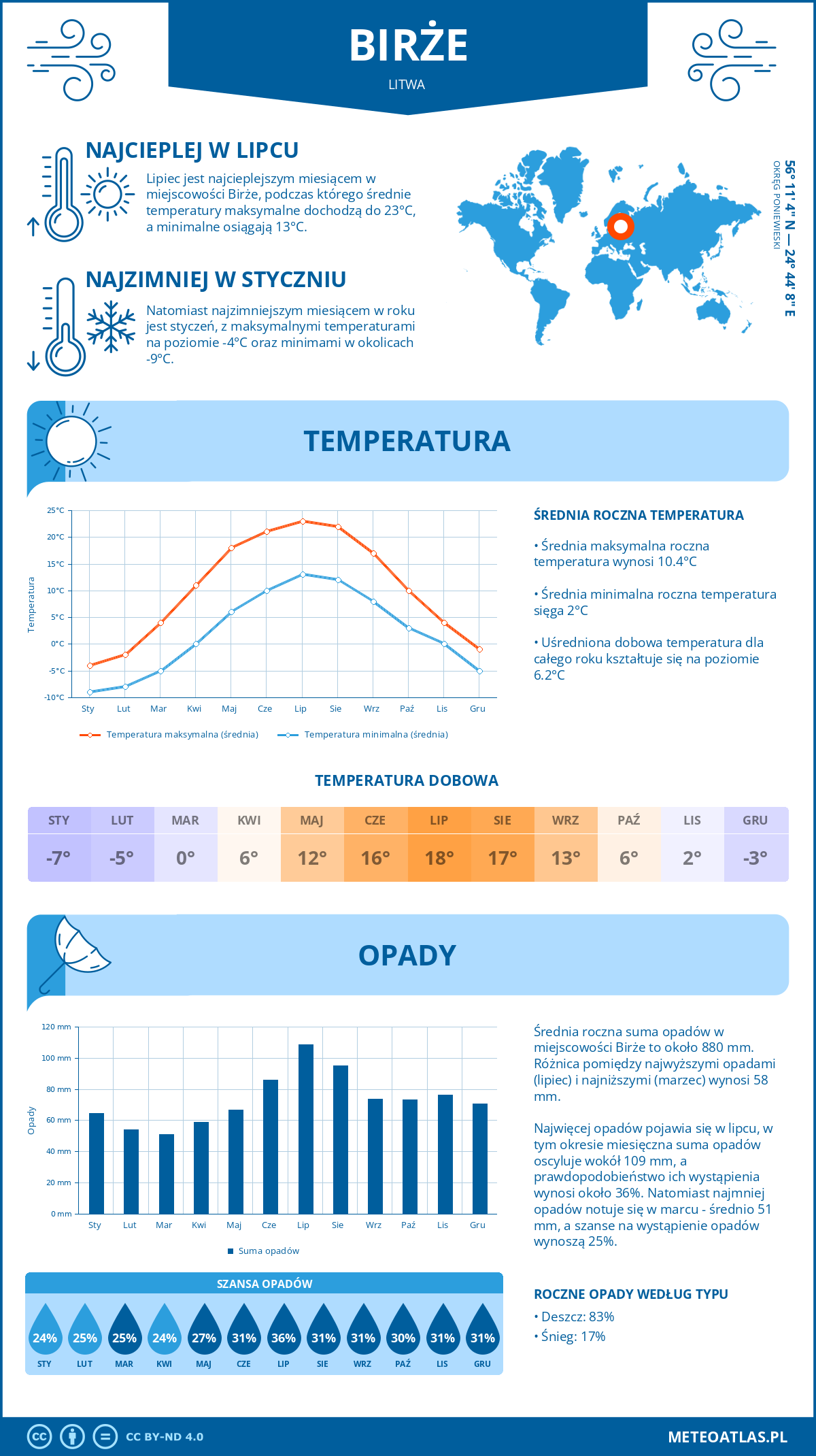 Pogoda Birże (Litwa). Temperatura oraz opady.