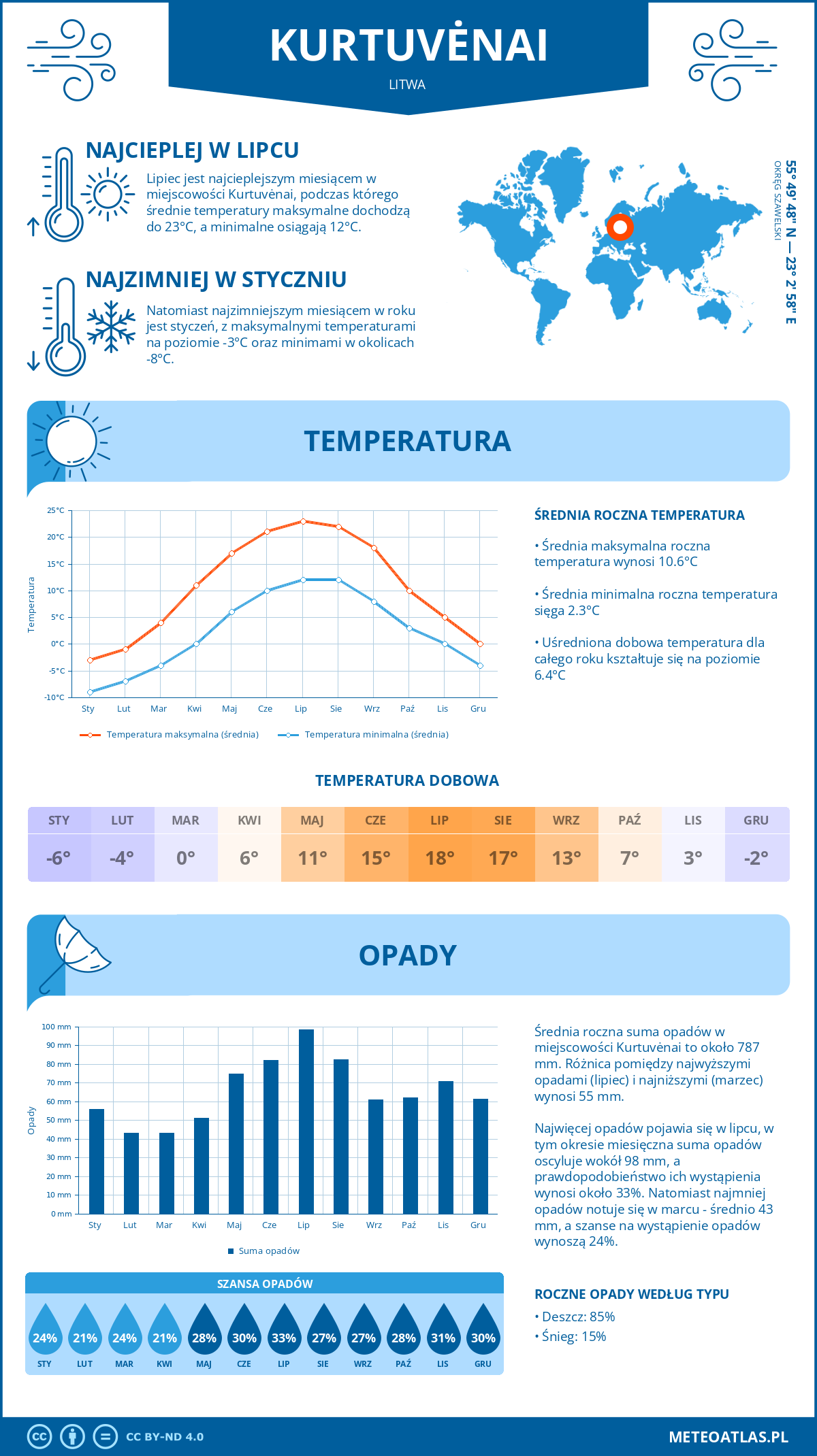 Pogoda Kurtowiany (Litwa). Temperatura oraz opady.