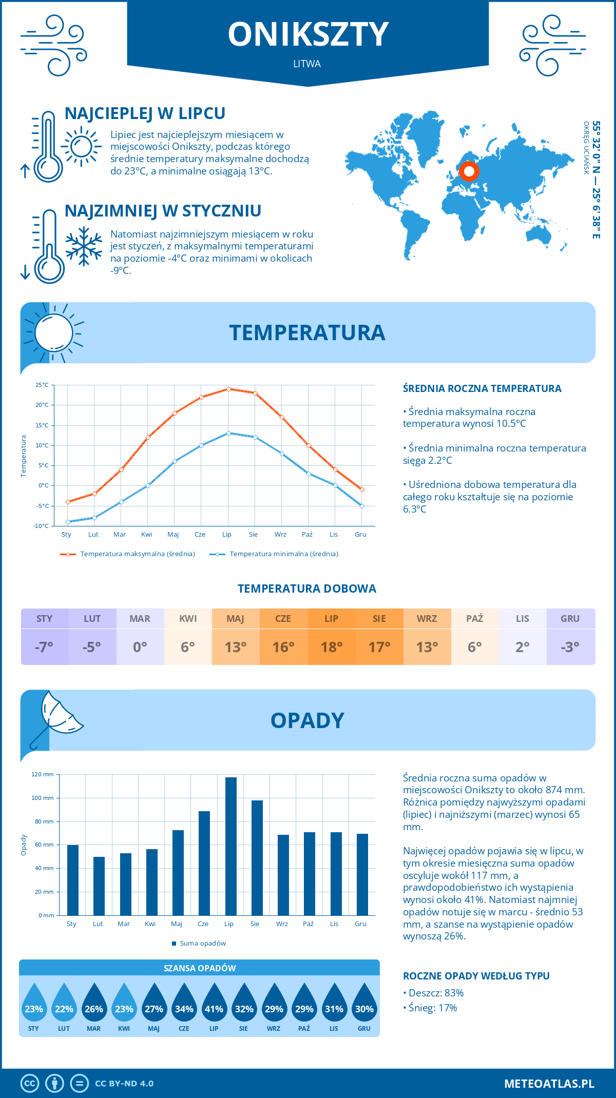 Infografika: Onikszty (Litwa) – miesięczne temperatury i opady z wykresami rocznych trendów pogodowych