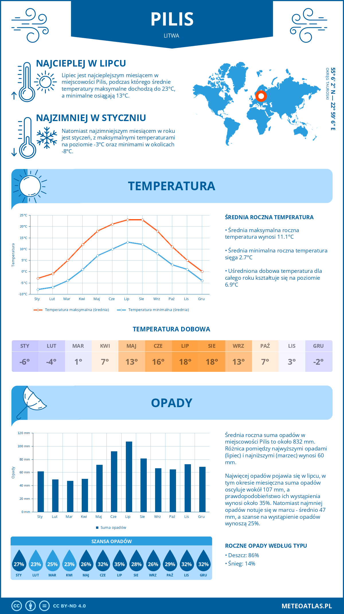 Infografika: Pilis (Litwa) – miesięczne temperatury i opady z wykresami rocznych trendów pogodowych