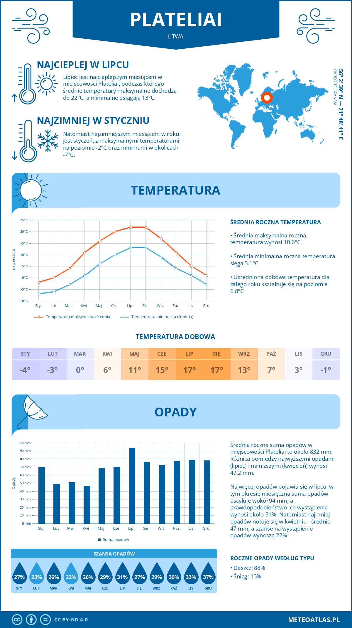 Infografika: Płótele (Litwa) – miesięczne temperatury i opady z wykresami rocznych trendów pogodowych