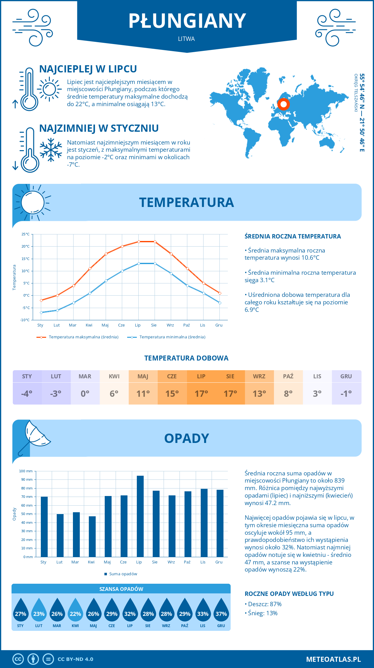 Pogoda Płungiany (Litwa). Temperatura oraz opady.