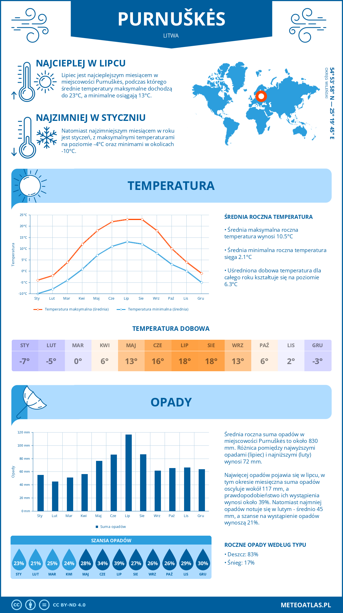 Infografika: Purnuškės (Litwa) – miesięczne temperatury i opady z wykresami rocznych trendów pogodowych