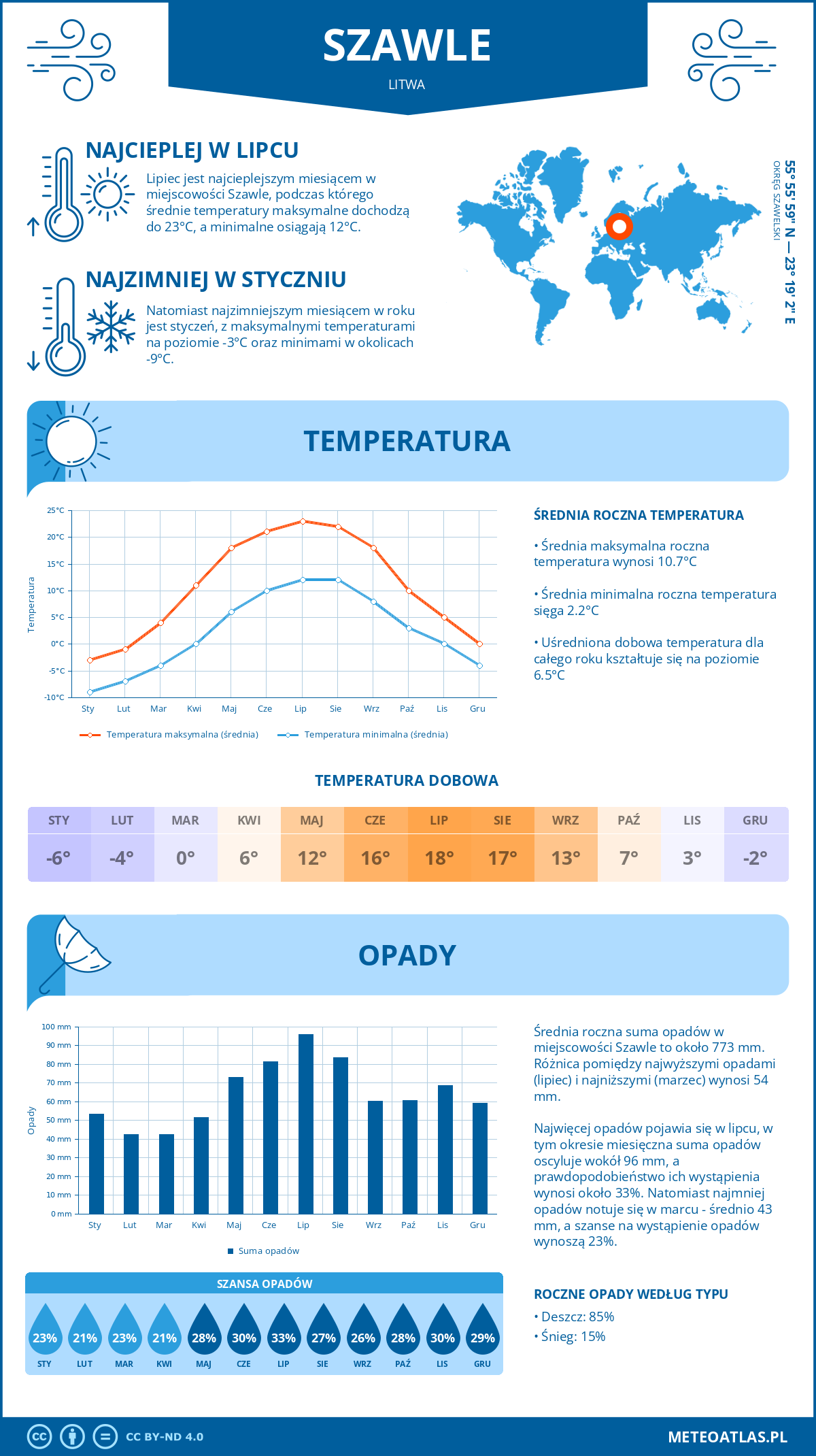 Pogoda Szawle (Litwa). Temperatura oraz opady.