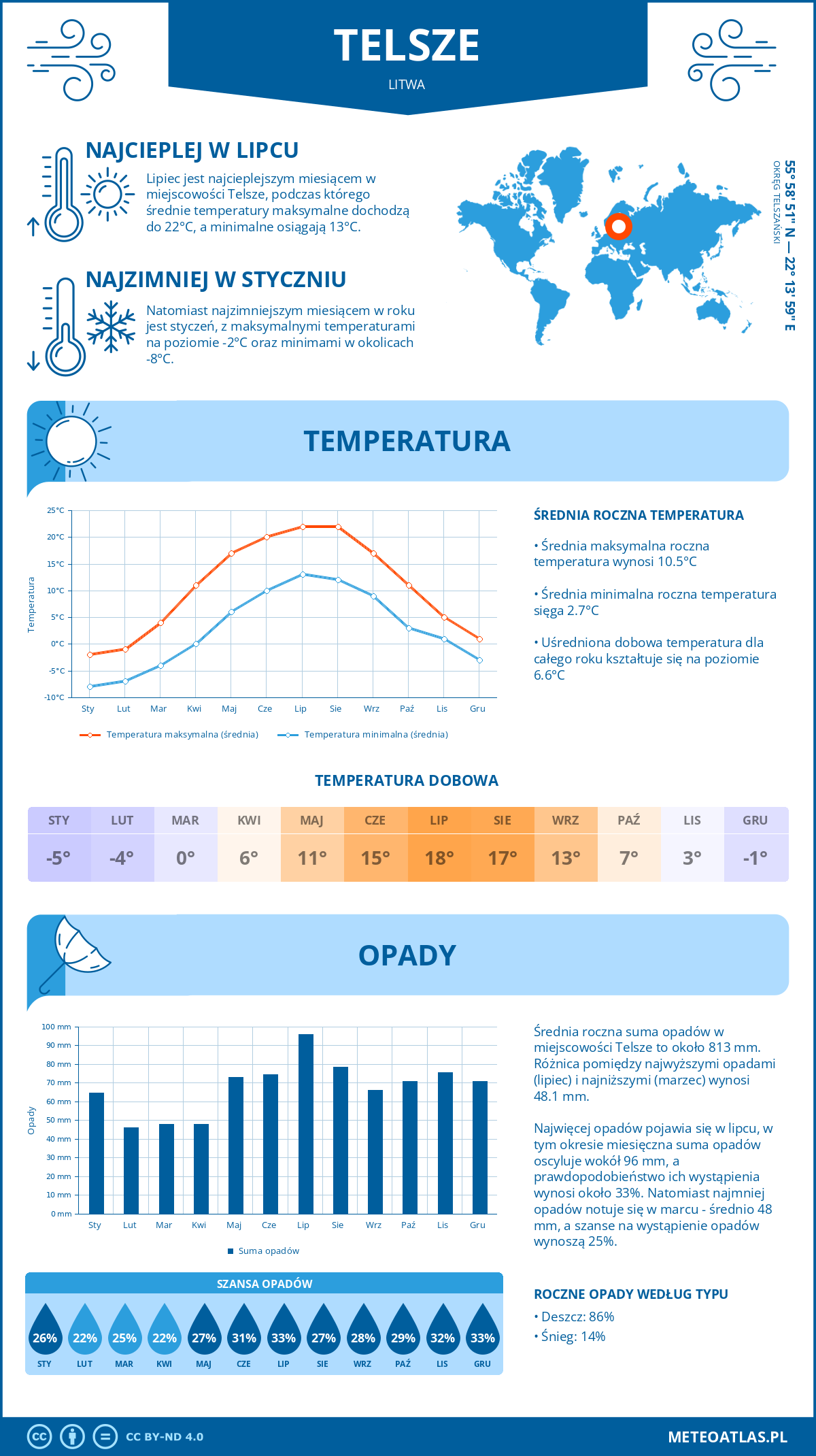 Pogoda Telsze (Litwa). Temperatura oraz opady.