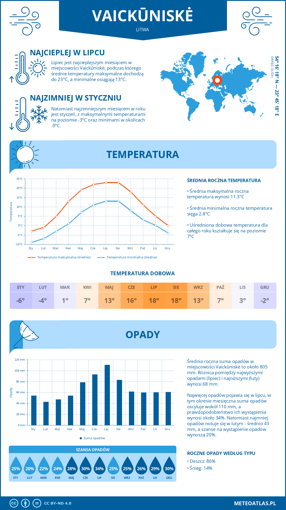 Infografika: Vaickūniskė (Litwa) – miesięczne temperatury i opady z wykresami rocznych trendów pogodowych