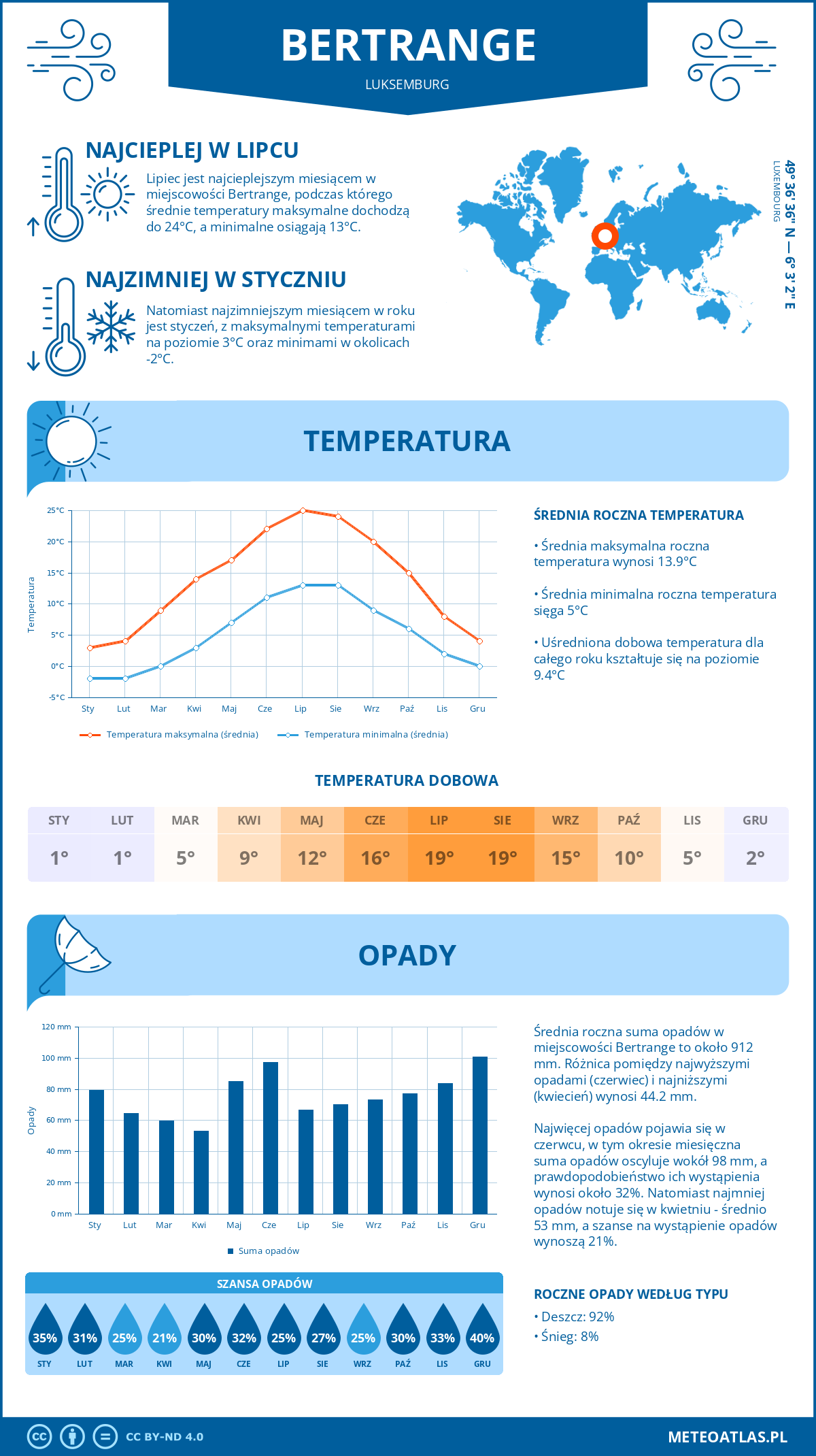 Infografika: Bertrange (Luksemburg) – miesięczne temperatury i opady z wykresami rocznych trendów pogodowych