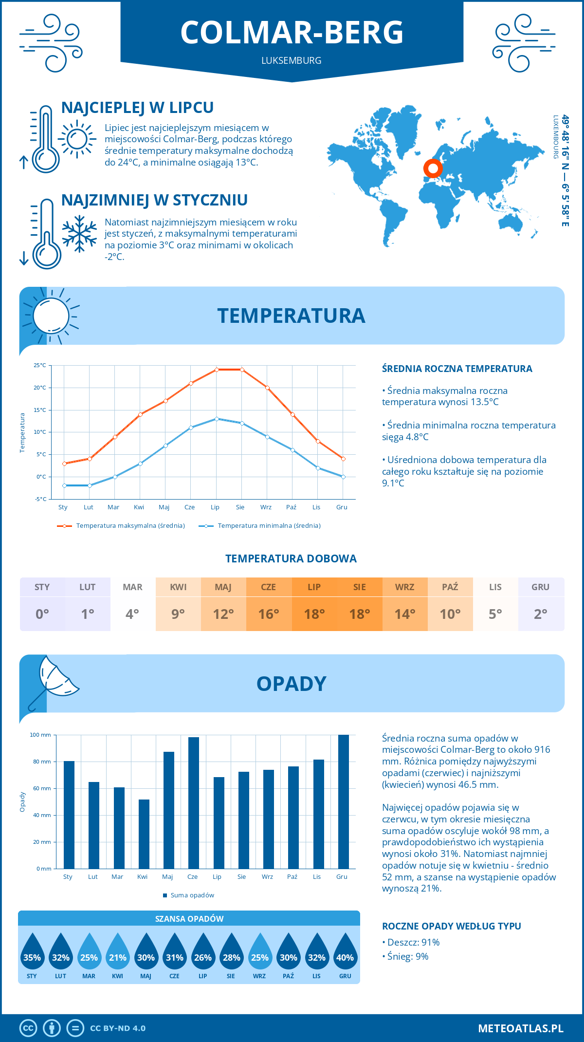 Infografika: Colmar-Berg (Luksemburg) – miesięczne temperatury i opady z wykresami rocznych trendów pogodowych