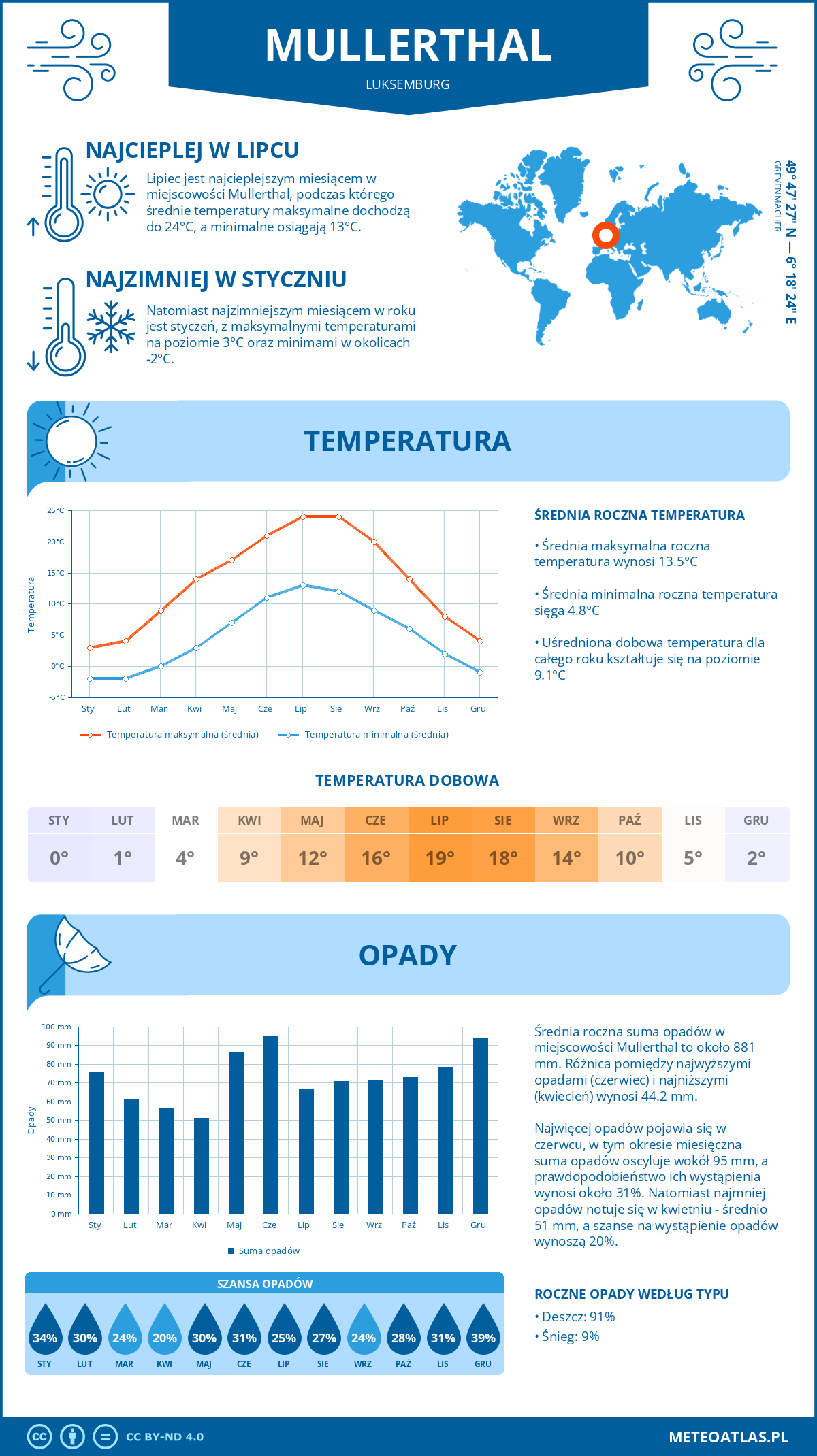 Infografika: Mullerthal (Luksemburg) – miesięczne temperatury i opady z wykresami rocznych trendów pogodowych