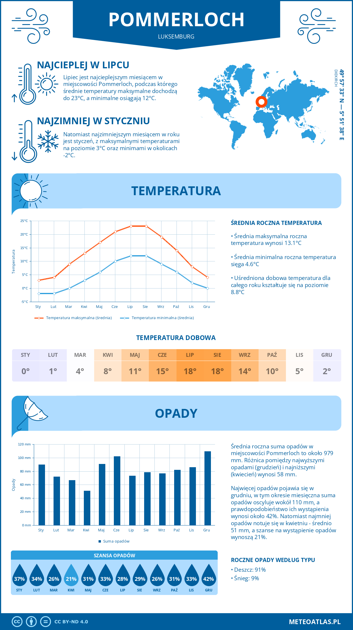 Pogoda Pommerloch (Luksemburg). Temperatura oraz opady.