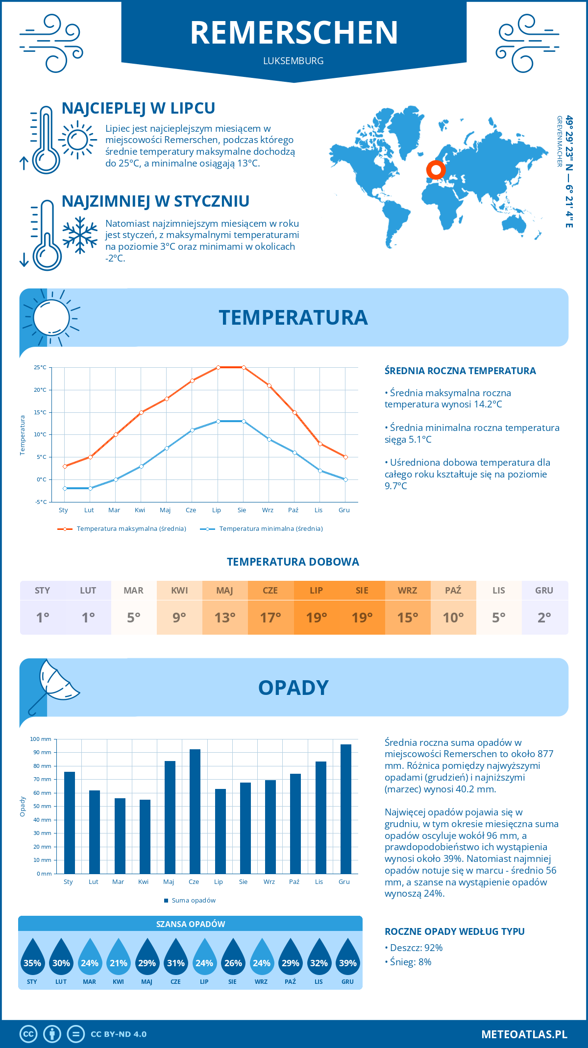 Infografika: Remerschen (Luksemburg) – miesięczne temperatury i opady z wykresami rocznych trendów pogodowych