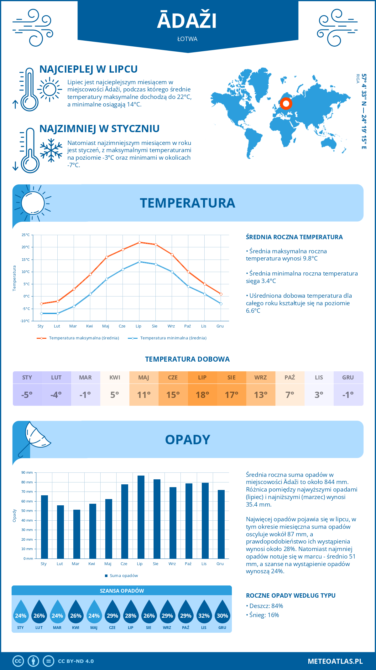 Infografika: Ādaži (Łotwa) – miesięczne temperatury i opady z wykresami rocznych trendów pogodowych