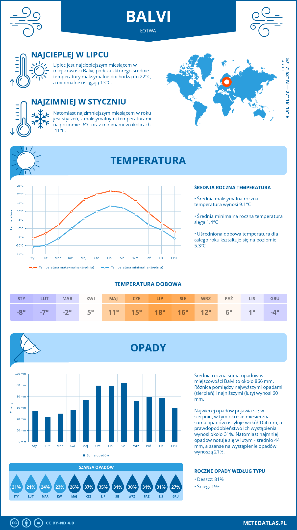 Pogoda Balvi (Łotwa). Temperatura oraz opady.
