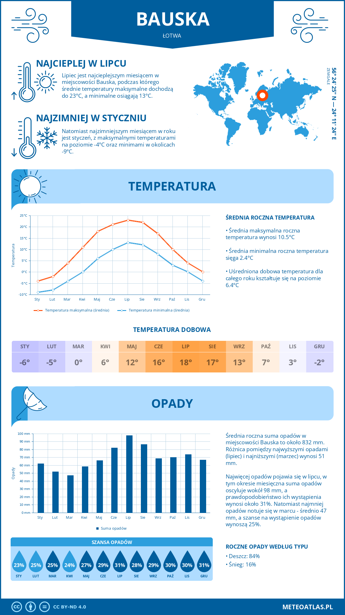 Pogoda Bauska (Łotwa). Temperatura oraz opady.