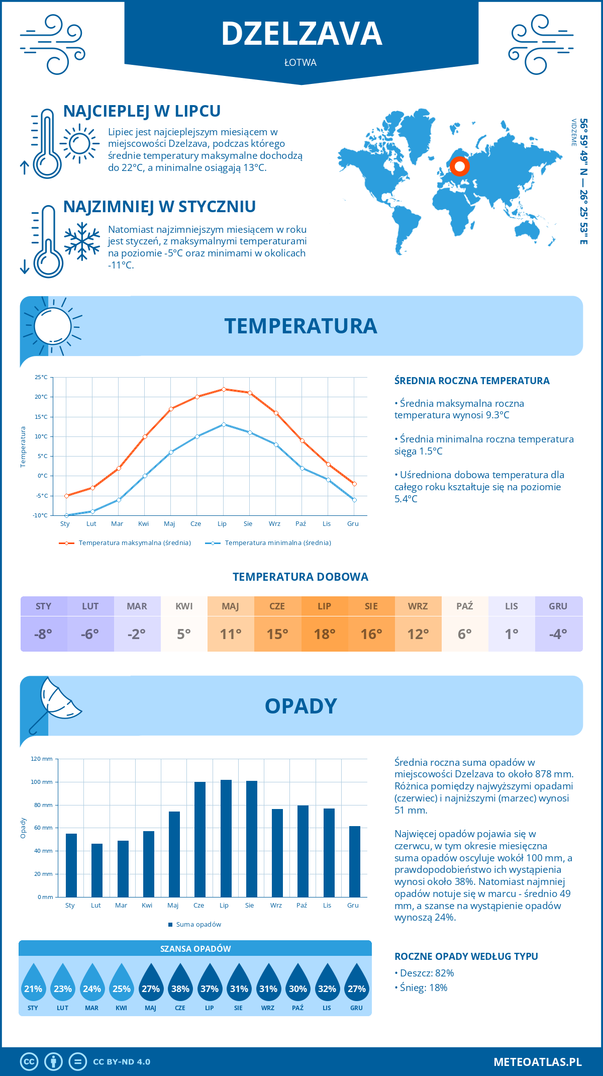 Pogoda Dzelzava (Łotwa). Temperatura oraz opady.
