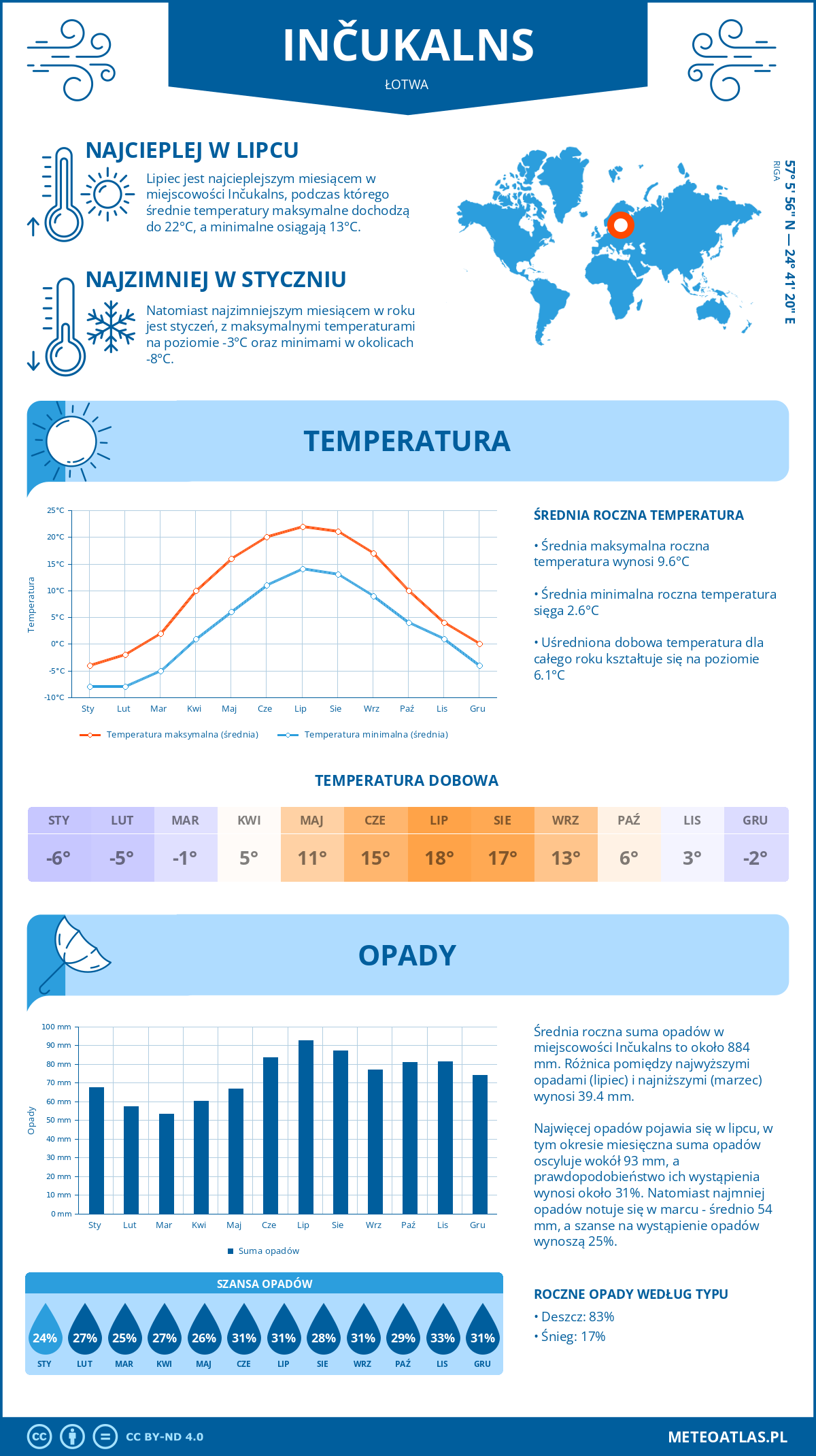 Pogoda Inčukalns (Łotwa). Temperatura oraz opady.