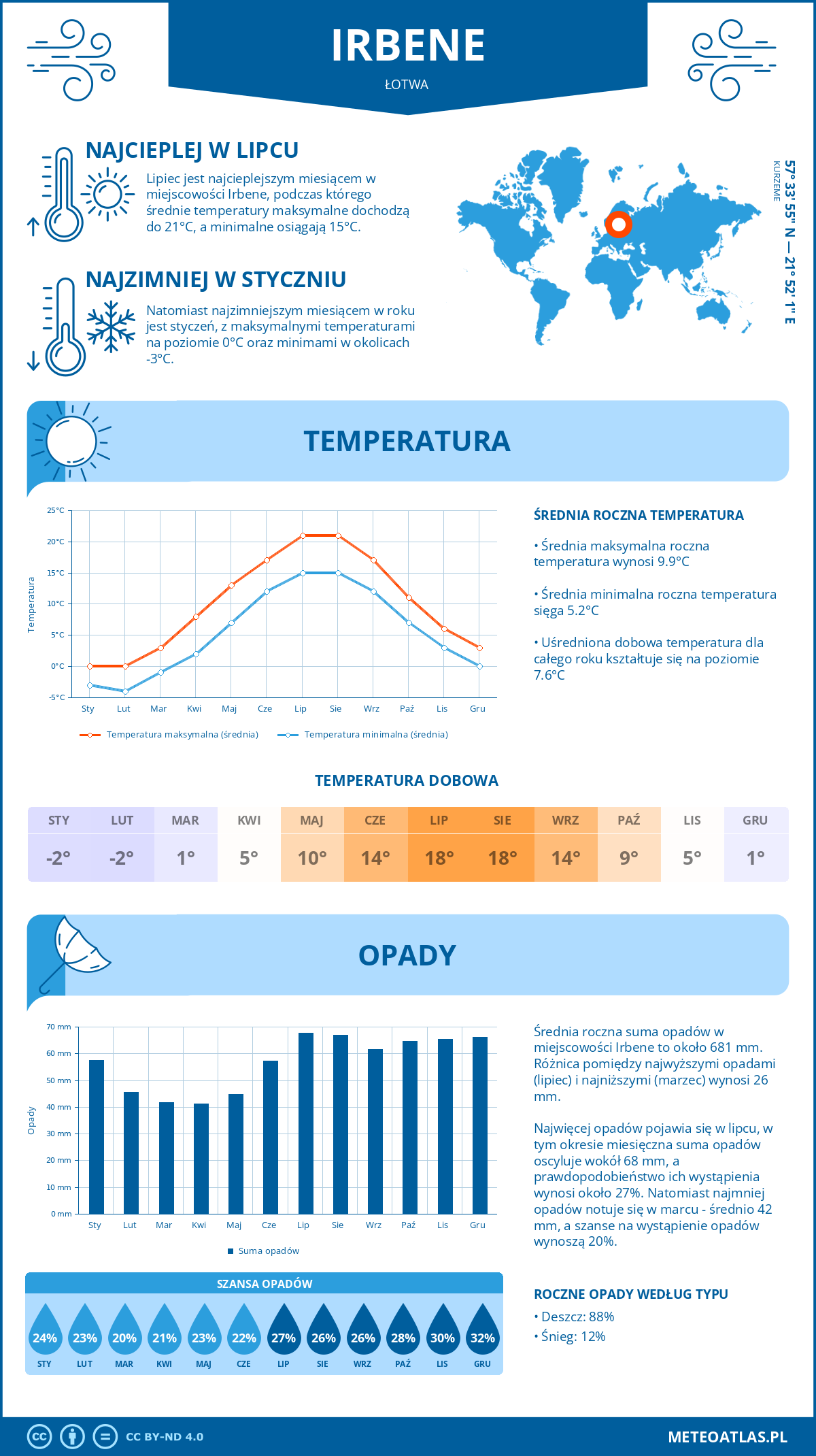 Infografika: Irbene (Łotwa) – miesięczne temperatury i opady z wykresami rocznych trendów pogodowych