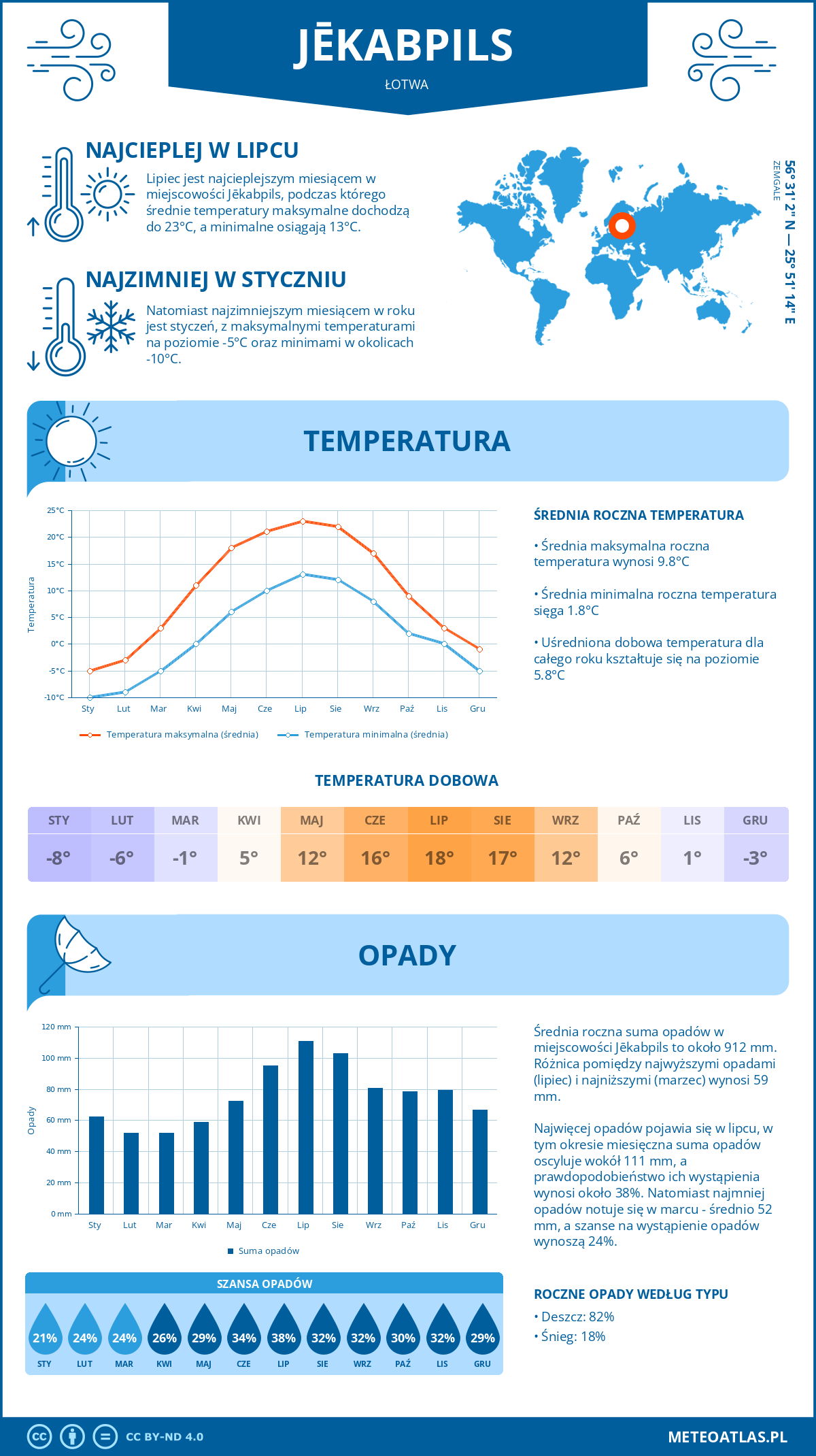 Pogoda Jēkabpils (Łotwa). Temperatura oraz opady.