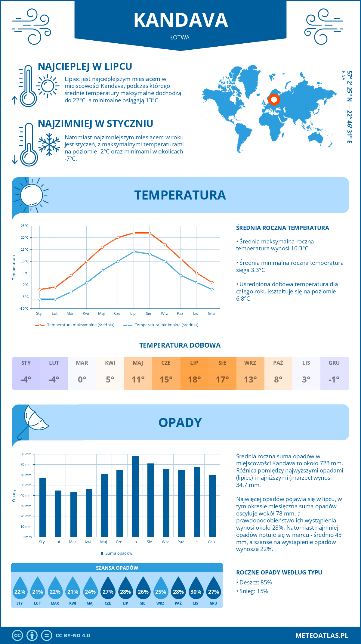 Pogoda Kandava (Łotwa). Temperatura oraz opady.