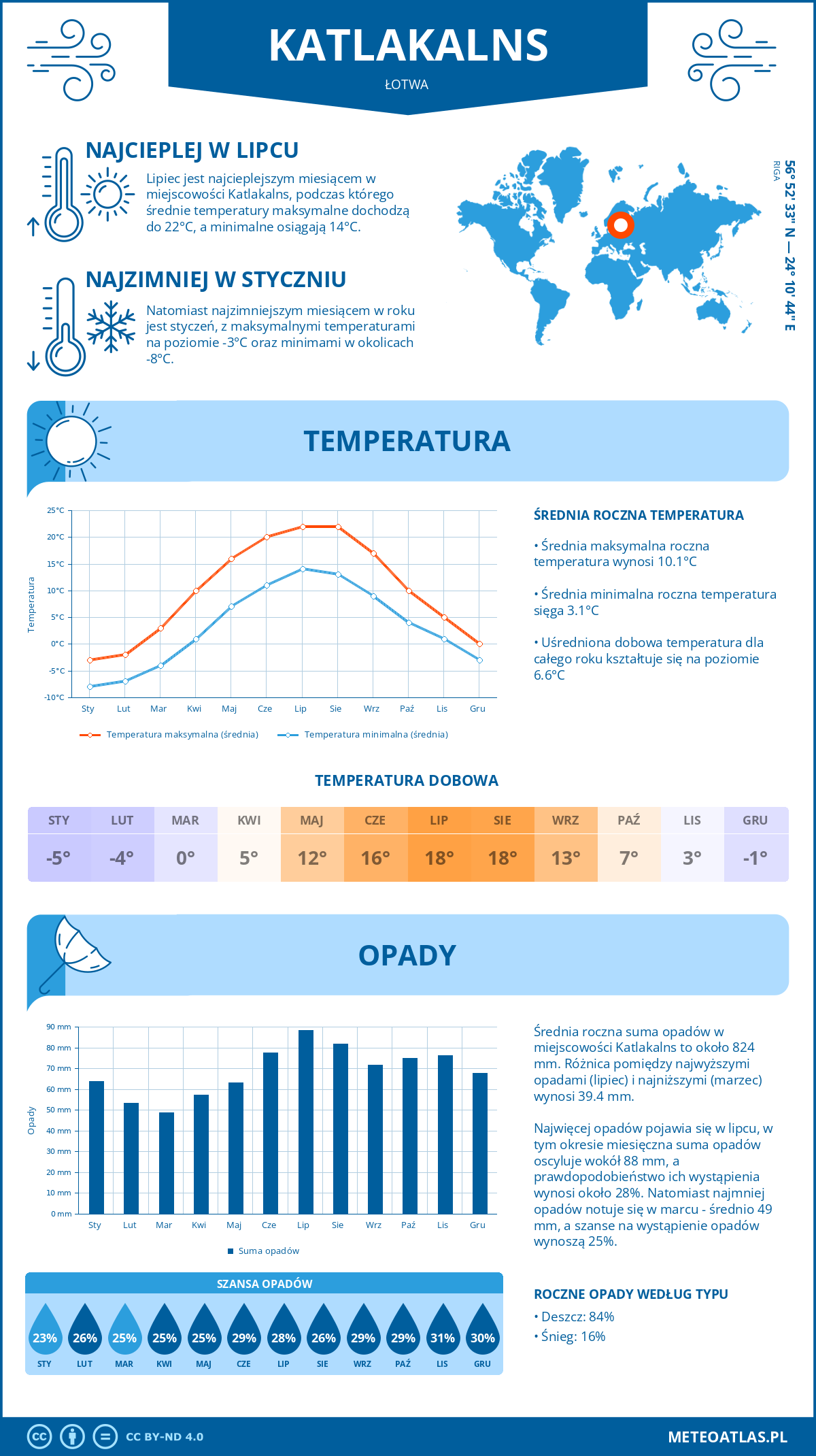 Pogoda Katlakalns (Łotwa). Temperatura oraz opady.