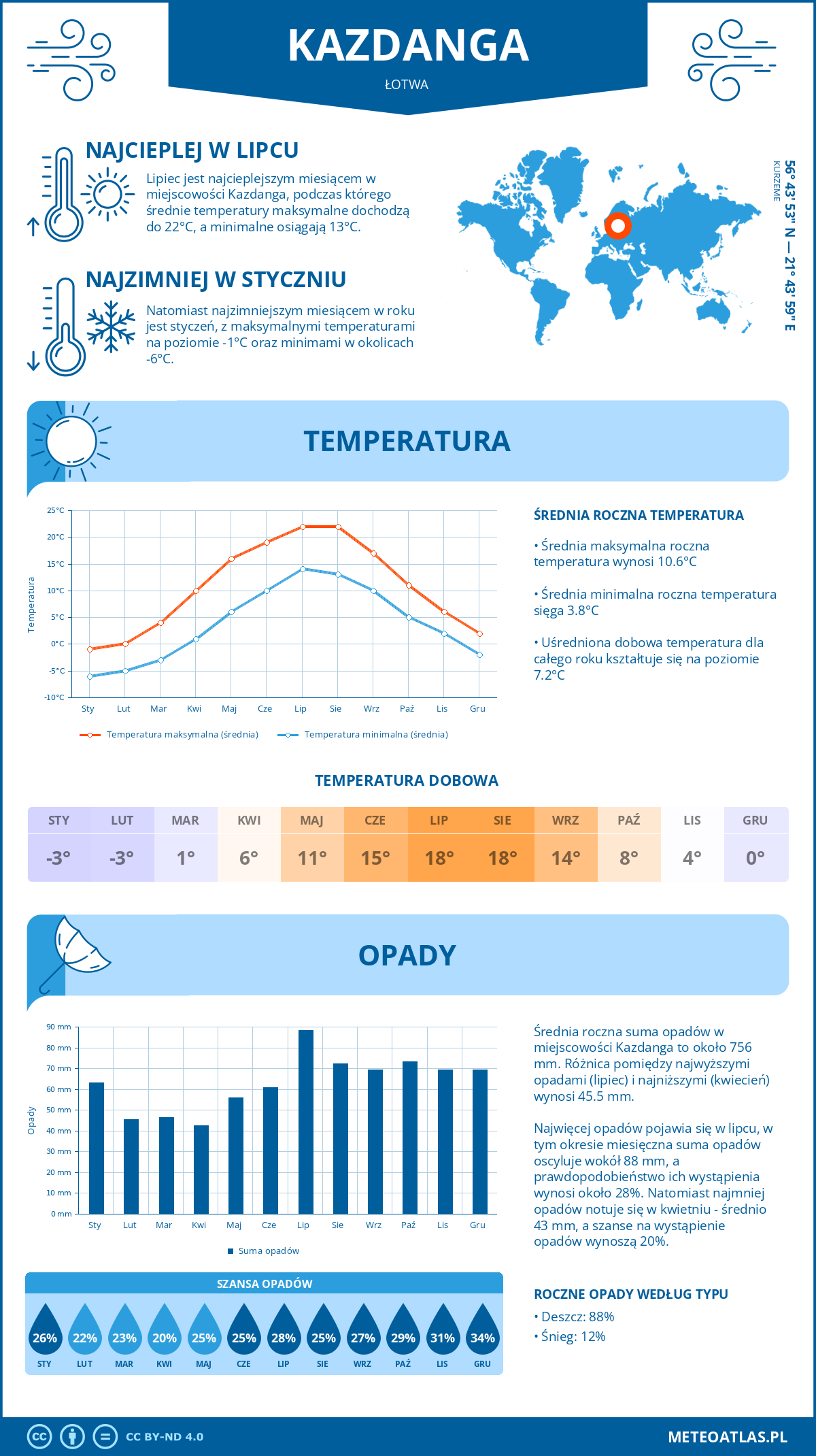 Infografika: Kazdanga (Łotwa) – miesięczne temperatury i opady z wykresami rocznych trendów pogodowych