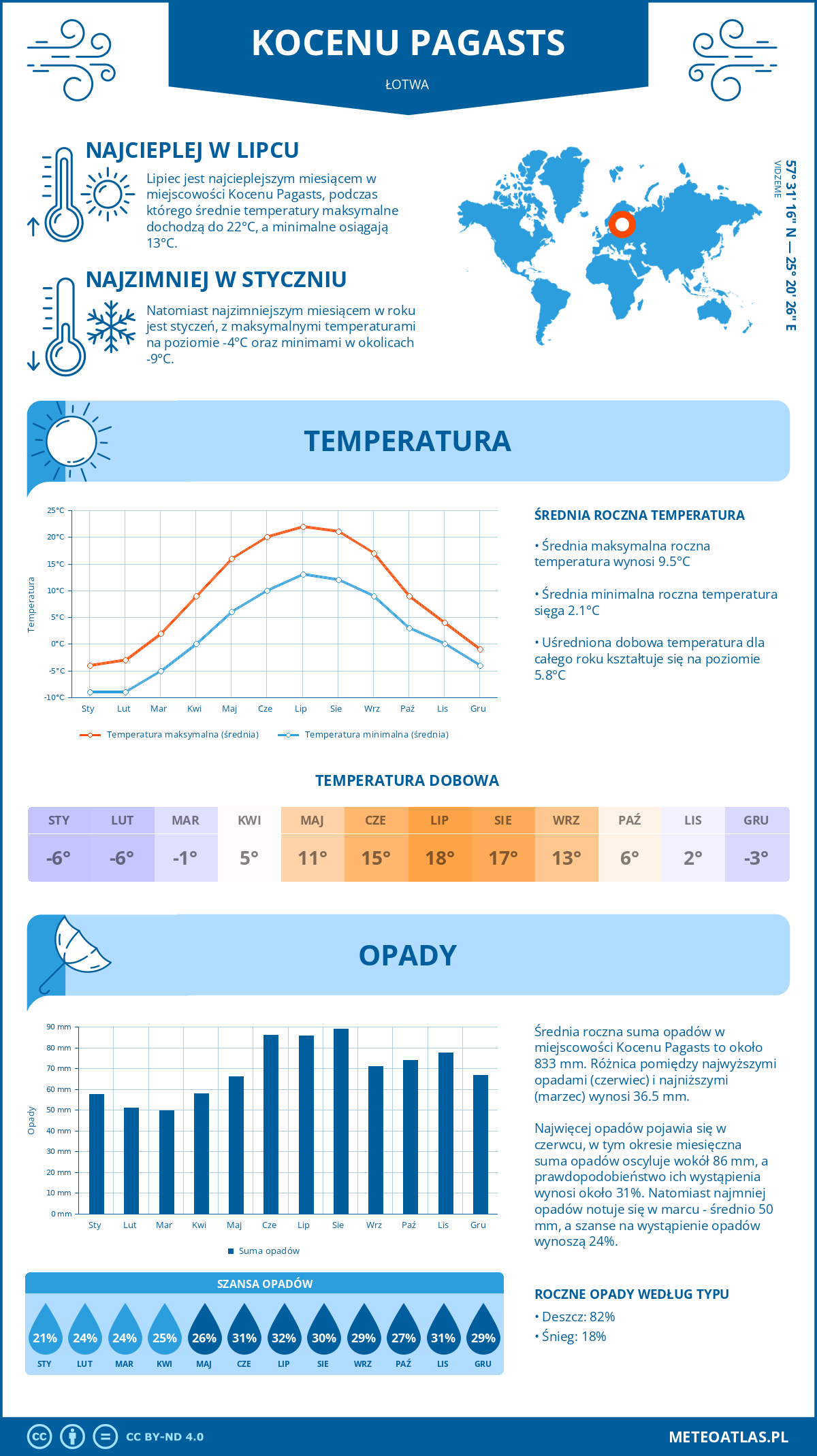 Infografika: Kocenu Pagasts (Łotwa) – miesięczne temperatury i opady z wykresami rocznych trendów pogodowych