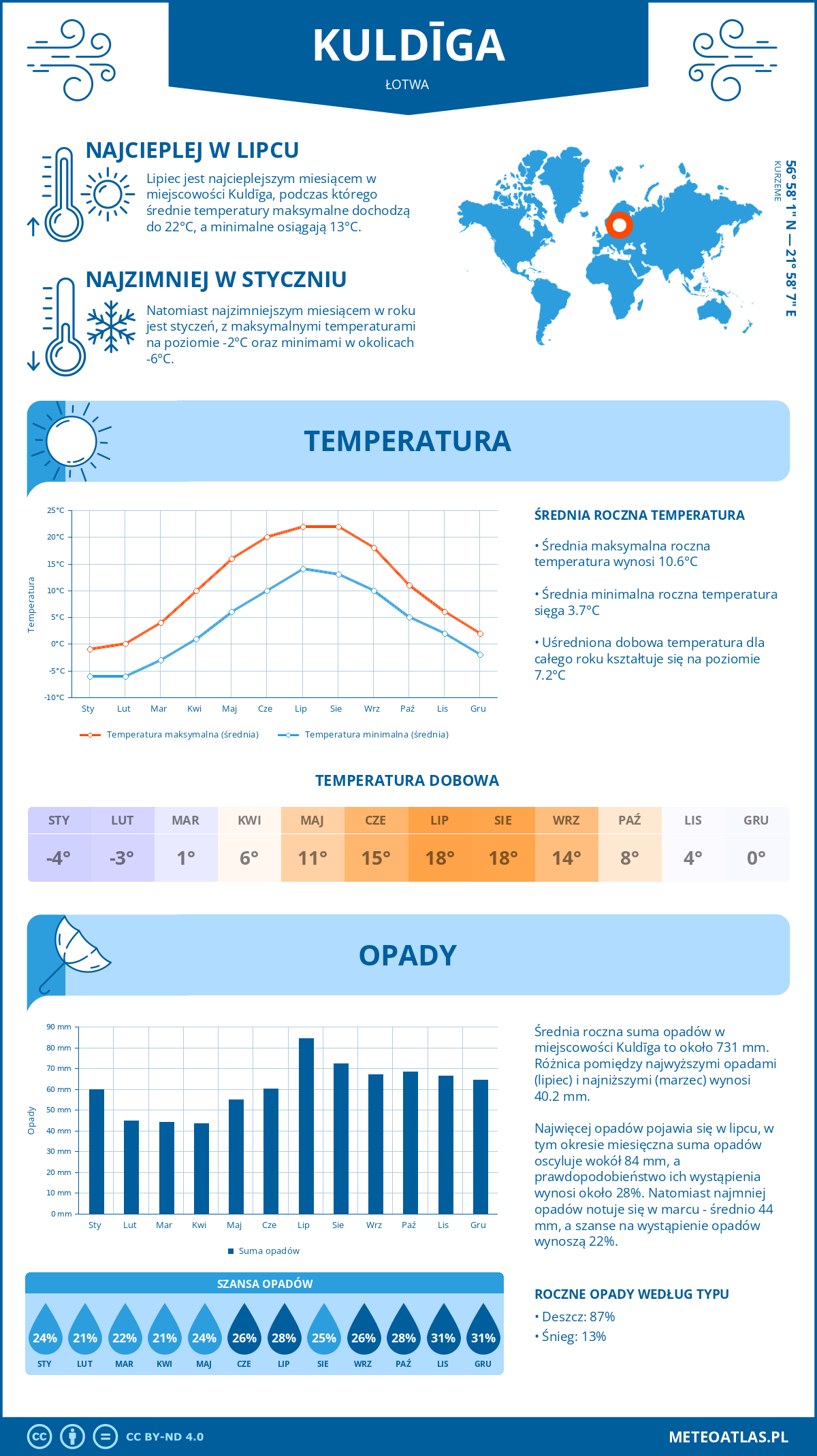 Infografika: Kuldīga (Łotwa) – miesięczne temperatury i opady z wykresami rocznych trendów pogodowych