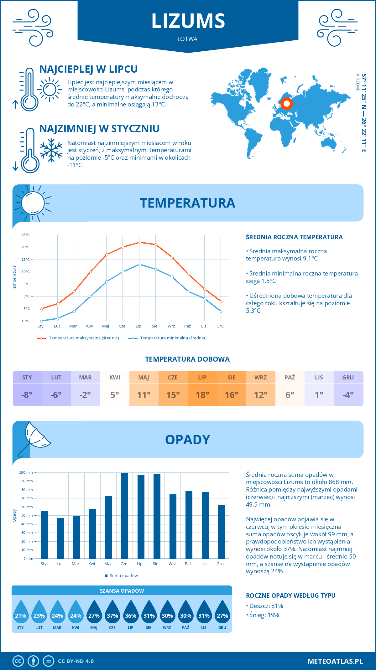 Pogoda Lizums (Łotwa). Temperatura oraz opady.