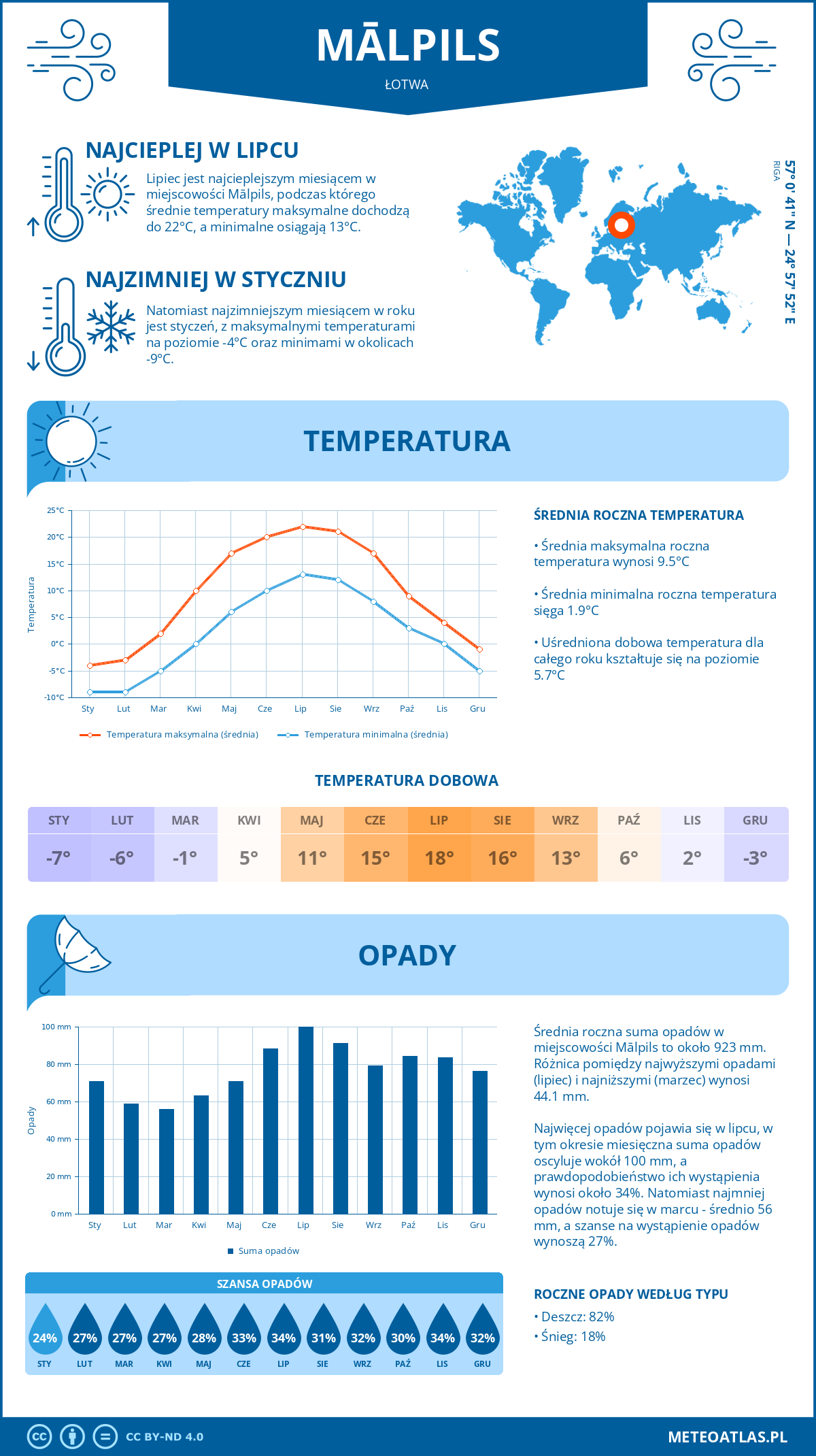 Pogoda Mālpils (Łotwa). Temperatura oraz opady.