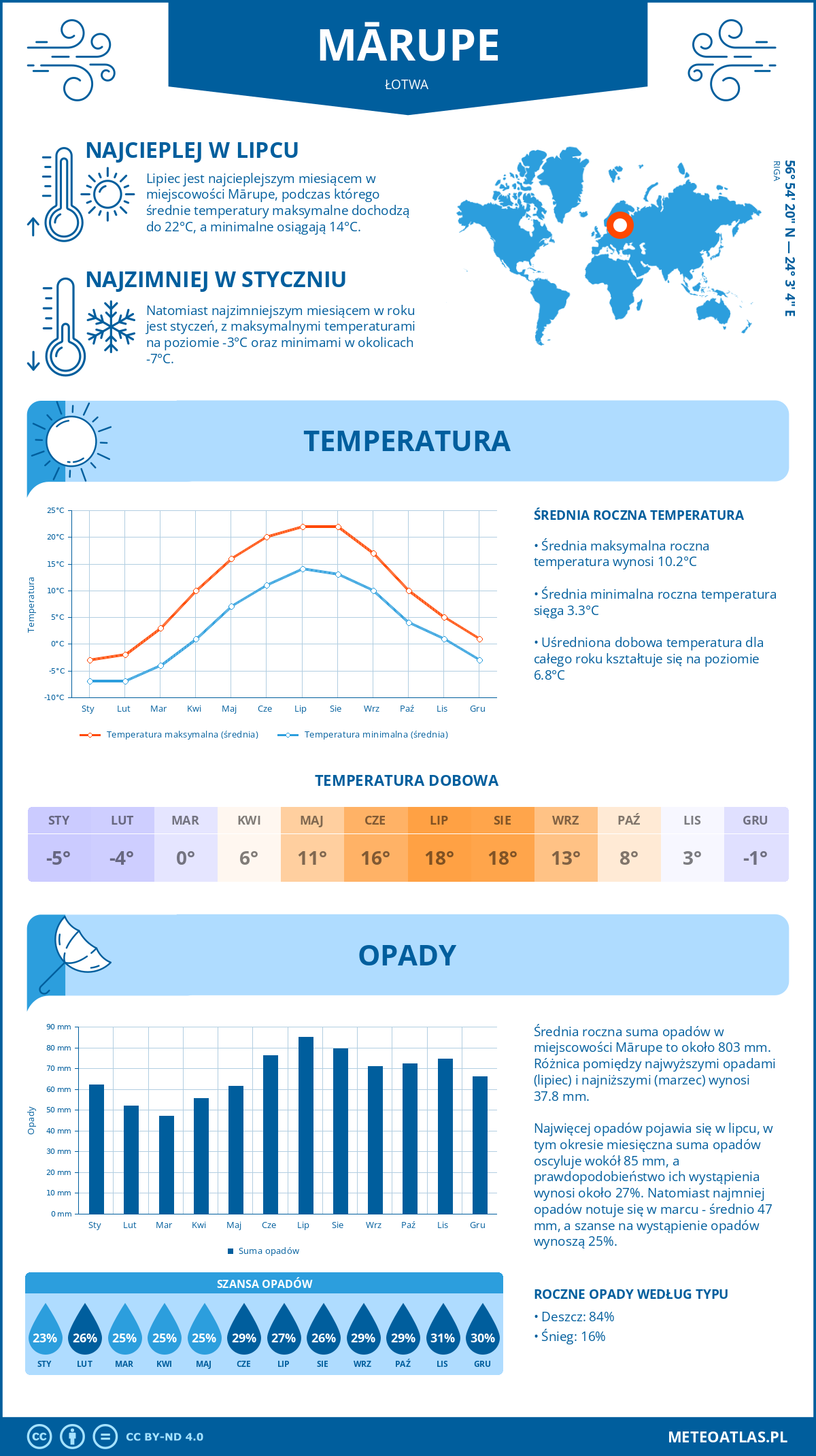Pogoda Mārupe (Łotwa). Temperatura oraz opady.