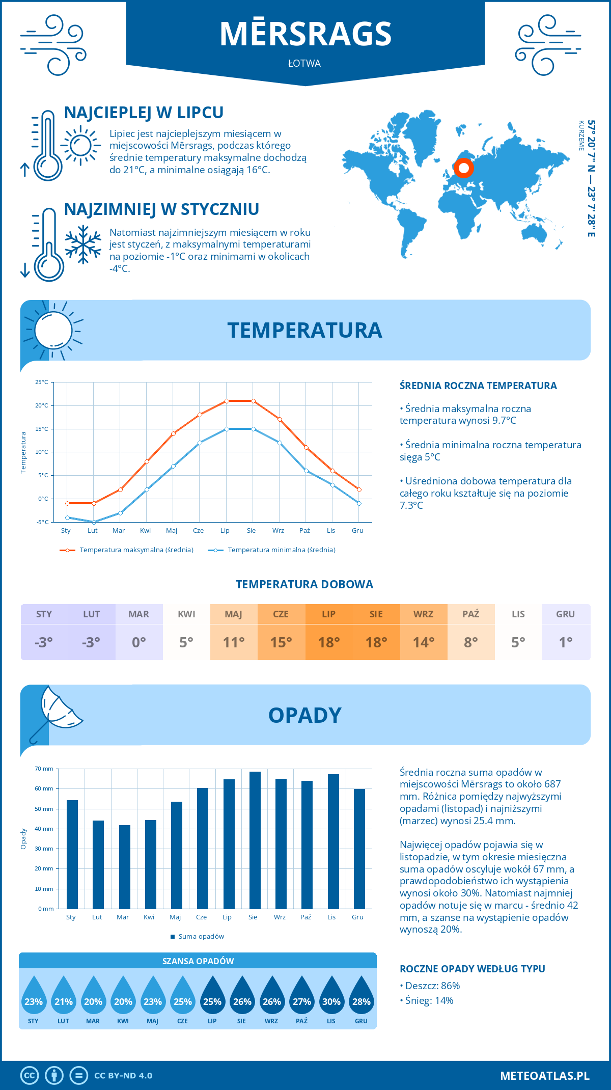 Pogoda Mērsrags (Łotwa). Temperatura oraz opady.